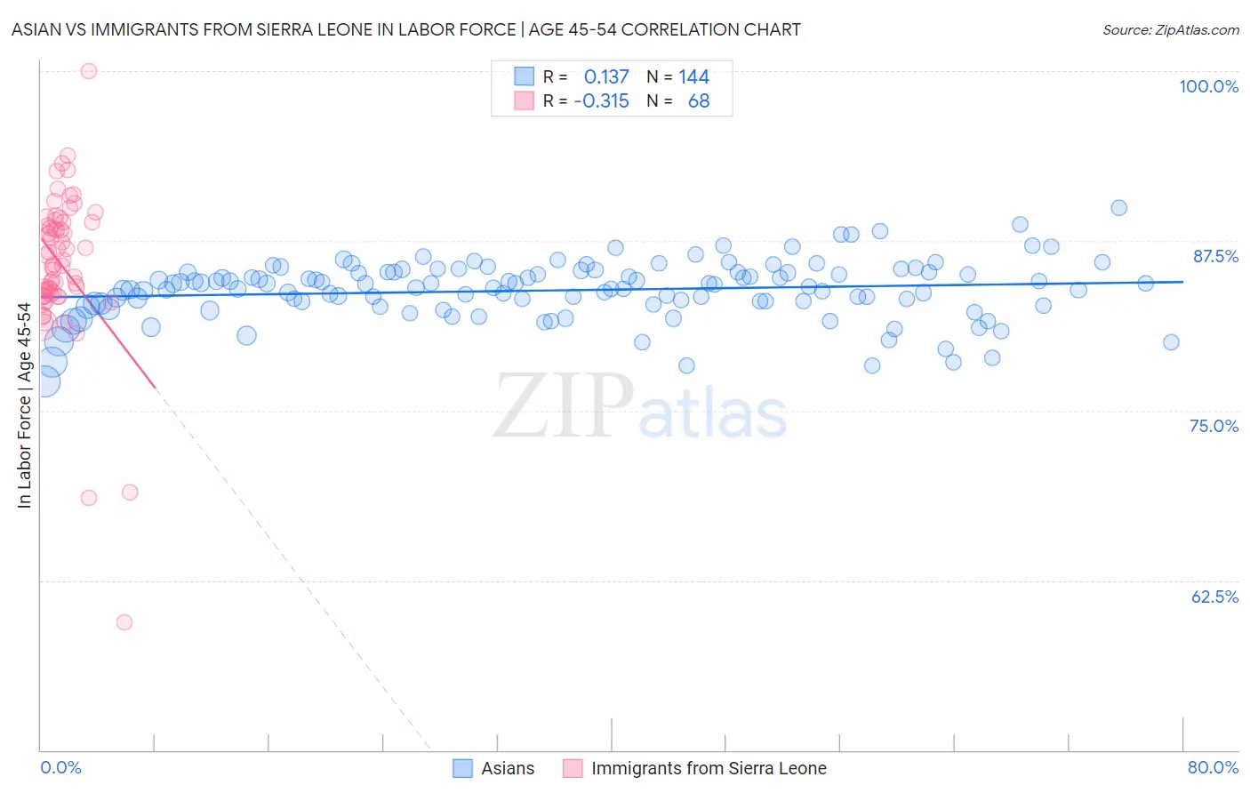 Asian vs Immigrants from Sierra Leone In Labor Force | Age 45-54