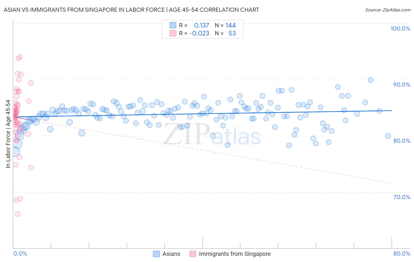Asian vs Immigrants from Singapore In Labor Force | Age 45-54