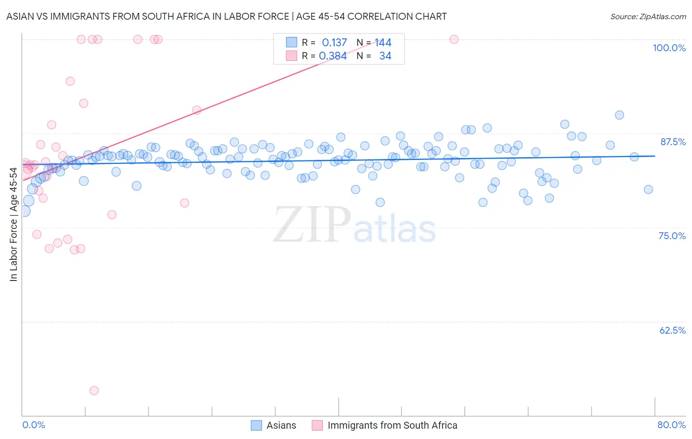 Asian vs Immigrants from South Africa In Labor Force | Age 45-54
