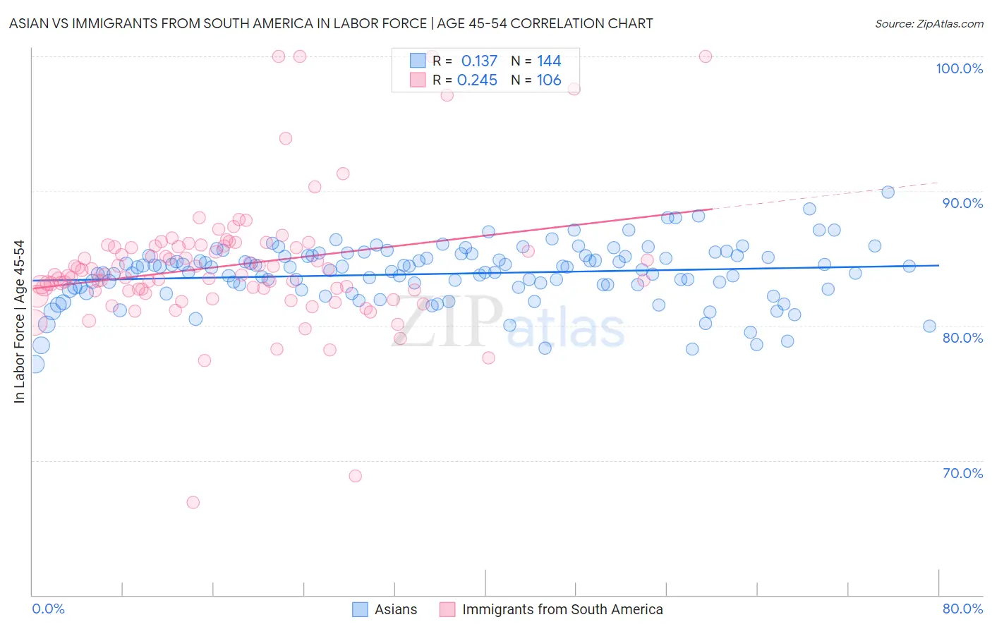 Asian vs Immigrants from South America In Labor Force | Age 45-54