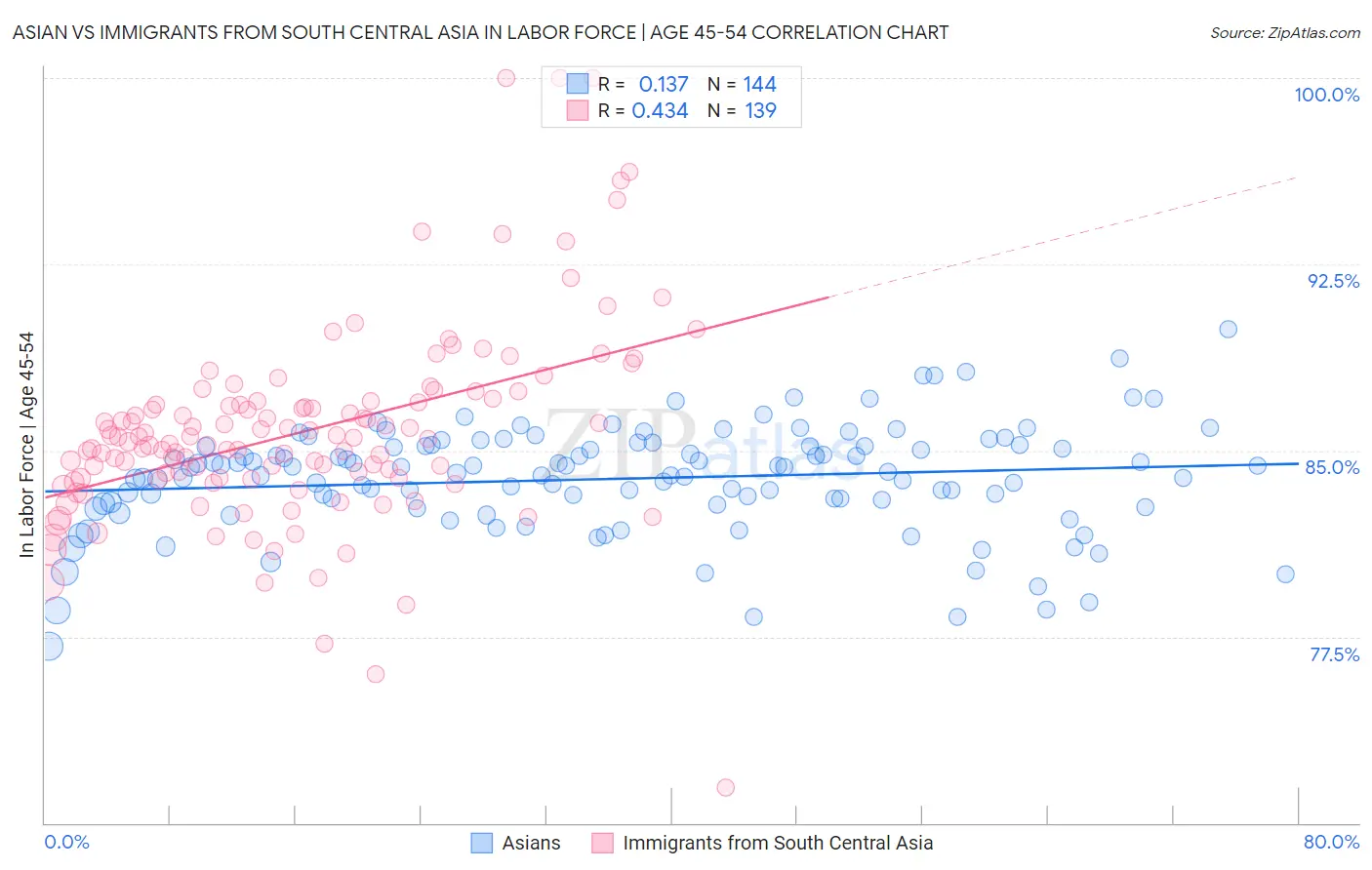 Asian vs Immigrants from South Central Asia In Labor Force | Age 45-54