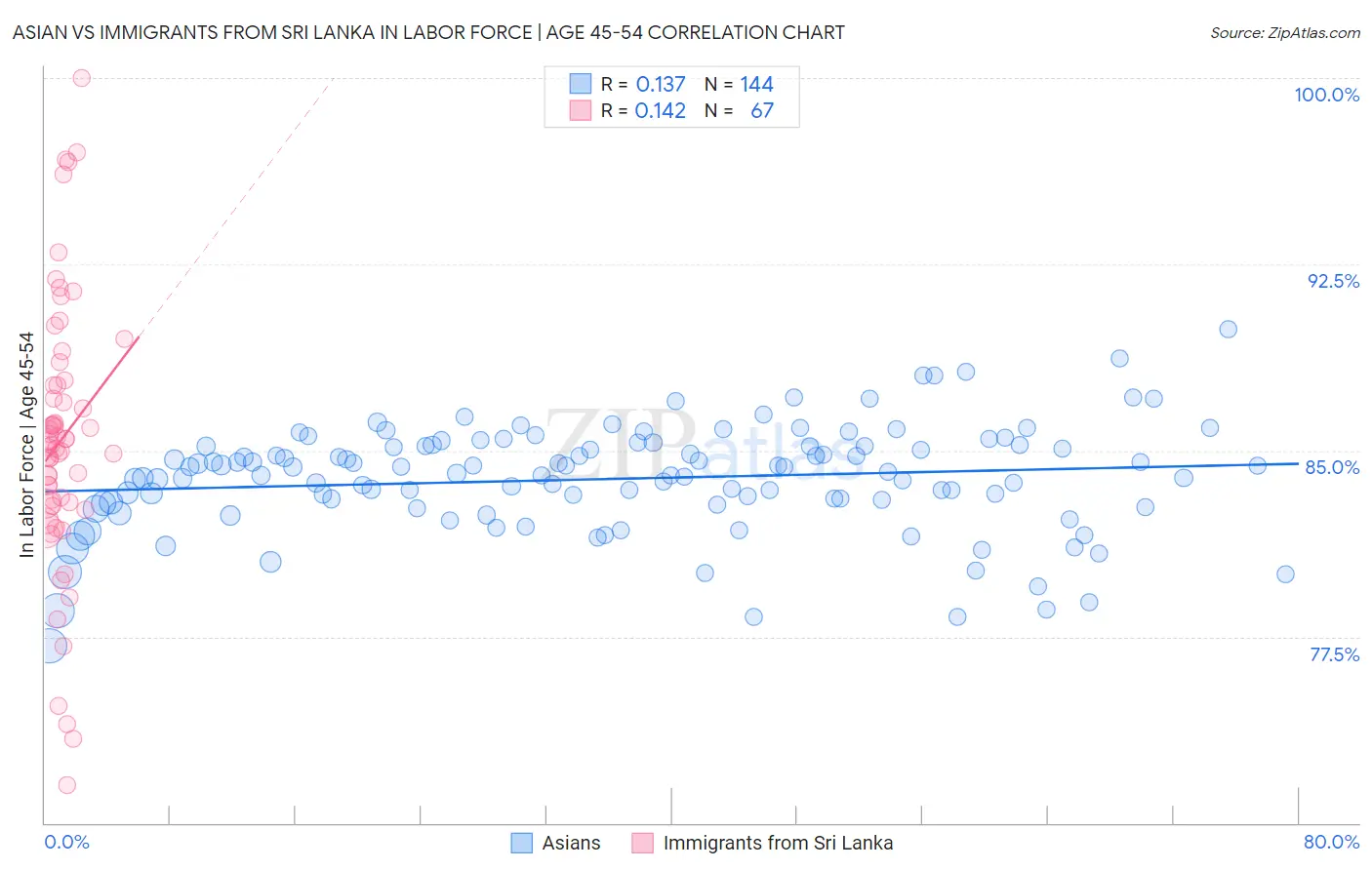 Asian vs Immigrants from Sri Lanka In Labor Force | Age 45-54