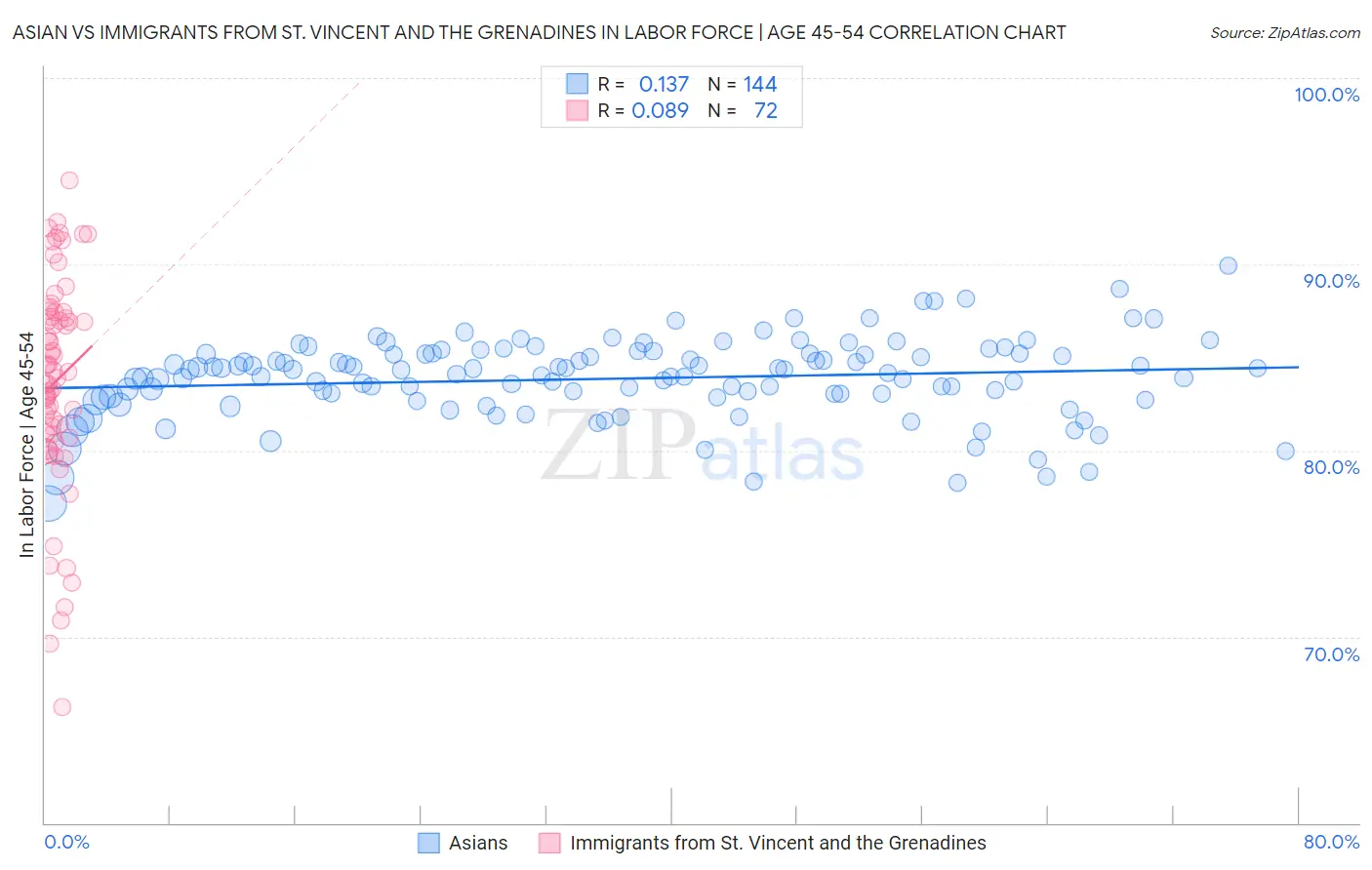 Asian vs Immigrants from St. Vincent and the Grenadines In Labor Force | Age 45-54