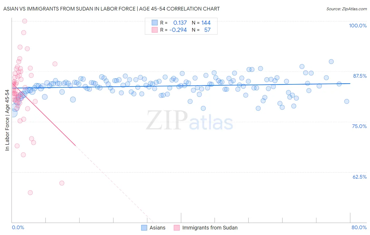 Asian vs Immigrants from Sudan In Labor Force | Age 45-54