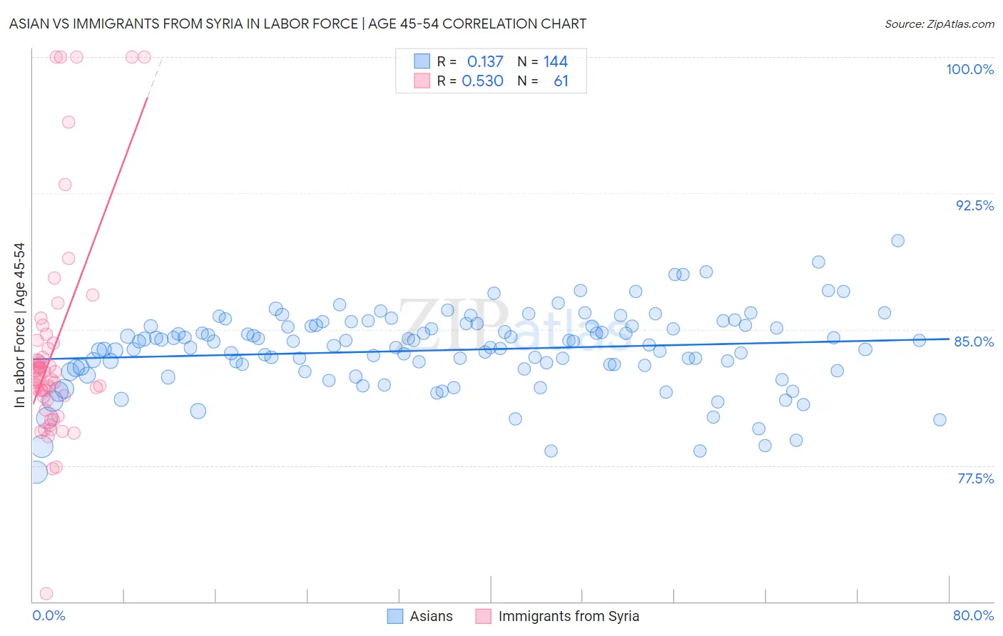 Asian vs Immigrants from Syria In Labor Force | Age 45-54