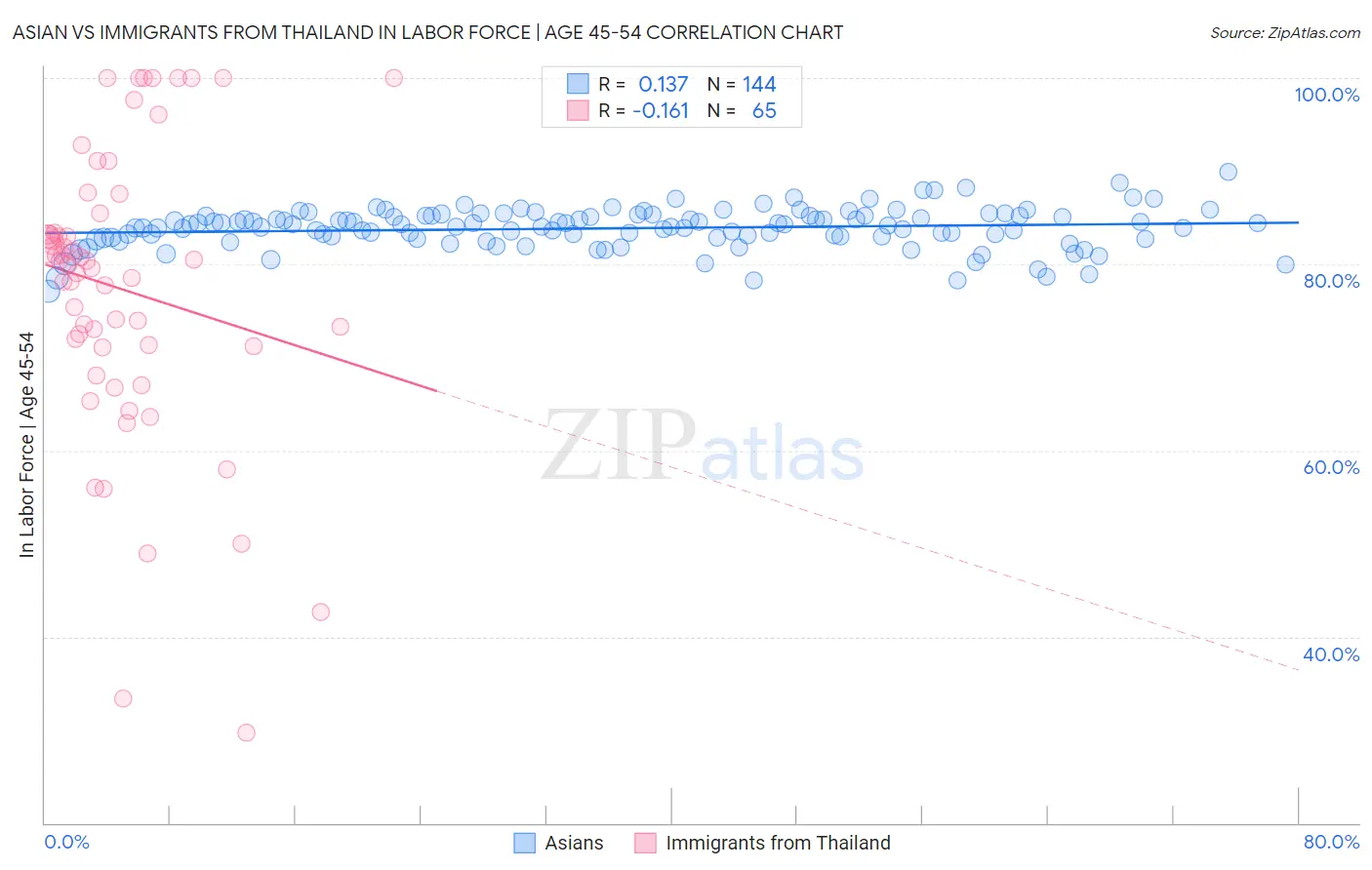 Asian vs Immigrants from Thailand In Labor Force | Age 45-54