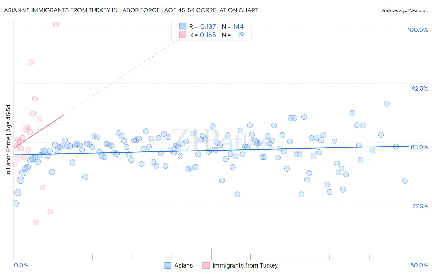 Asian vs Immigrants from Turkey In Labor Force | Age 45-54