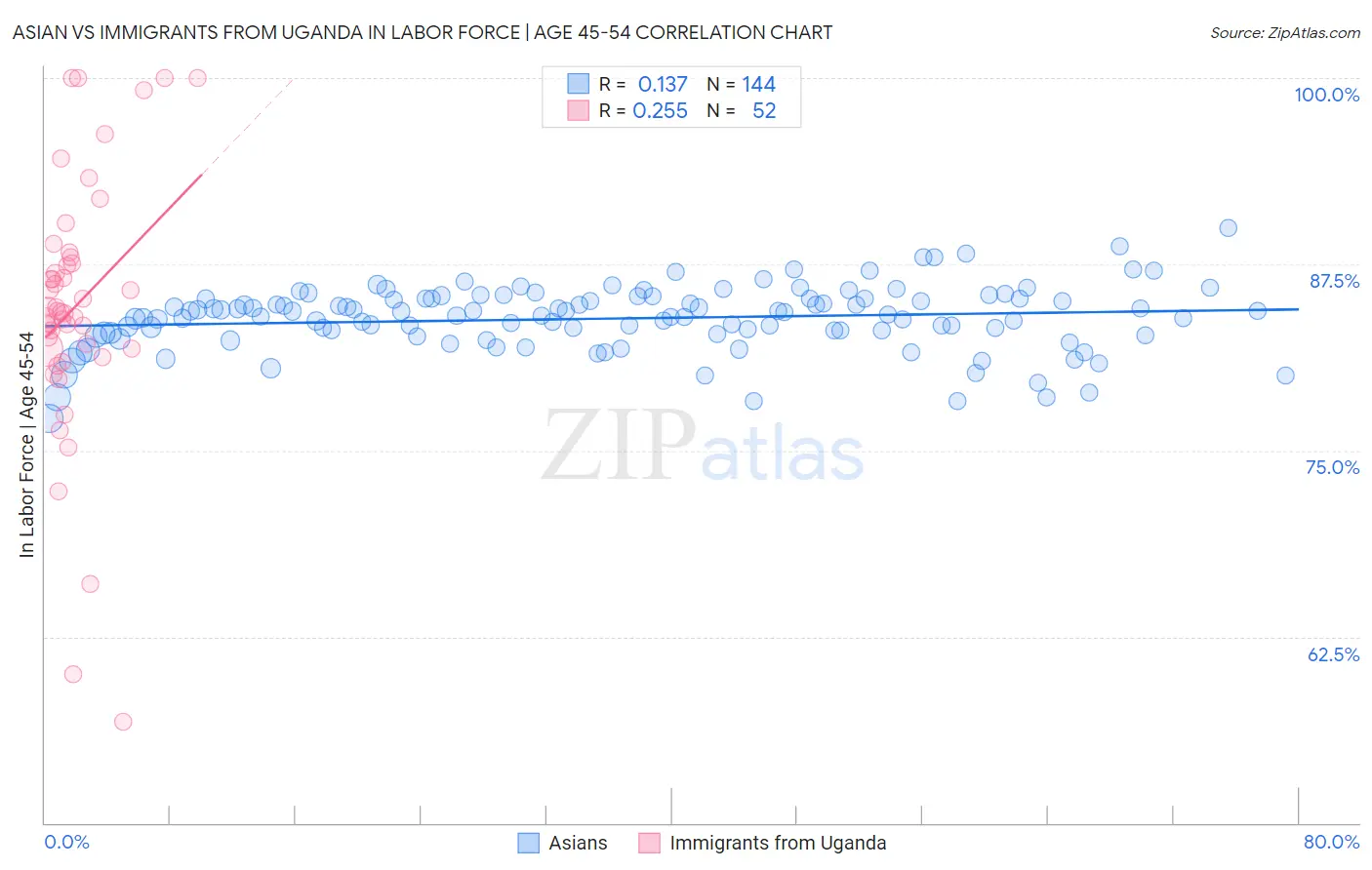 Asian vs Immigrants from Uganda In Labor Force | Age 45-54