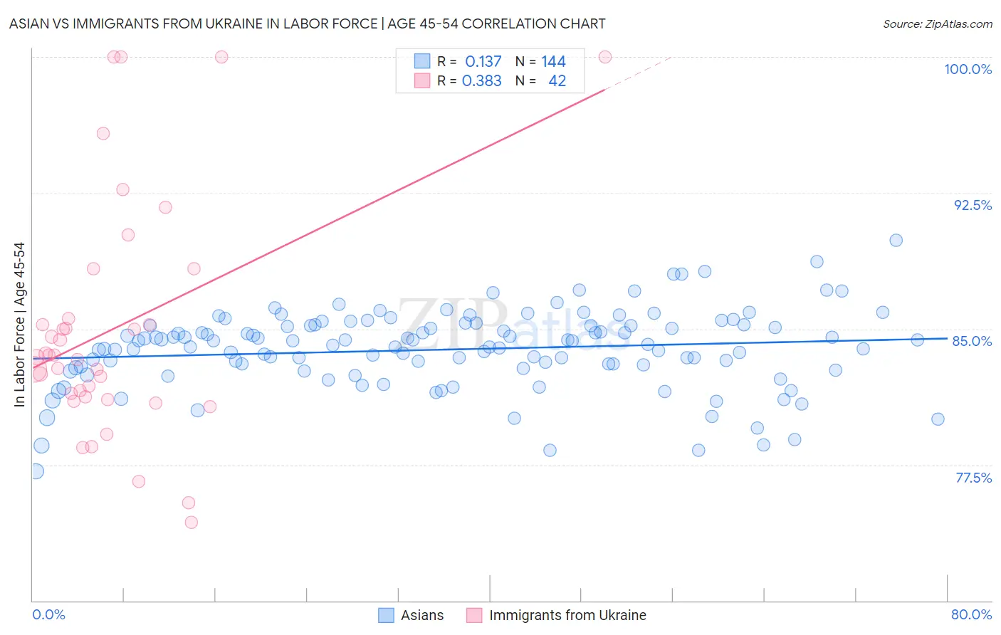 Asian vs Immigrants from Ukraine In Labor Force | Age 45-54