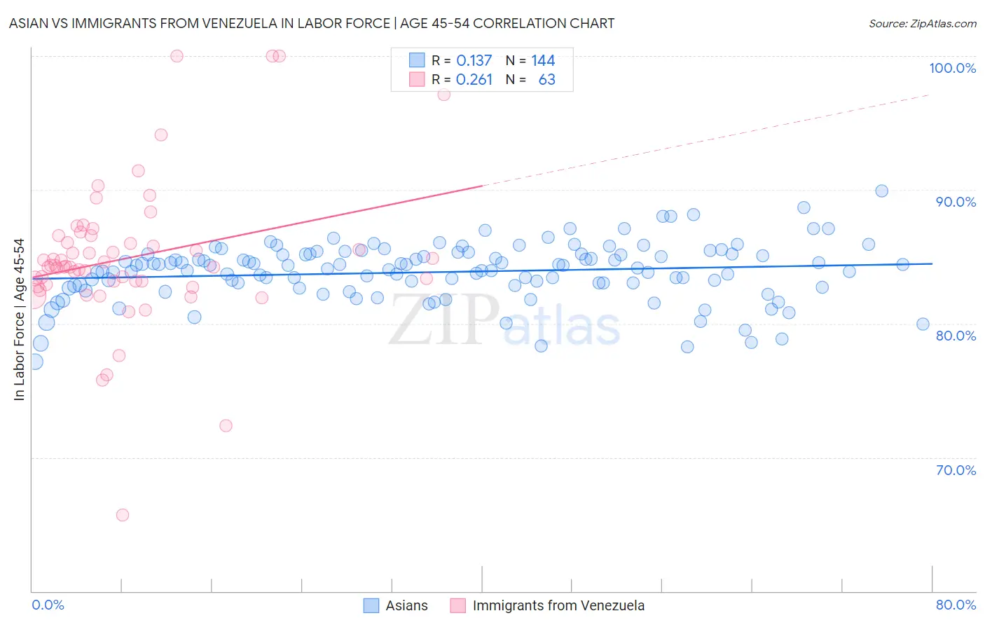 Asian vs Immigrants from Venezuela In Labor Force | Age 45-54