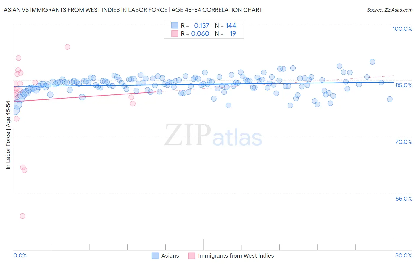 Asian vs Immigrants from West Indies In Labor Force | Age 45-54