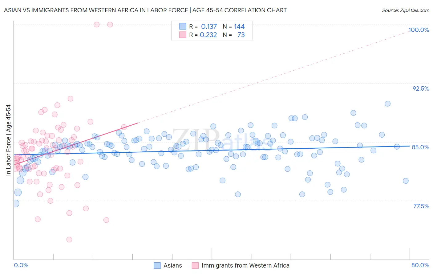 Asian vs Immigrants from Western Africa In Labor Force | Age 45-54