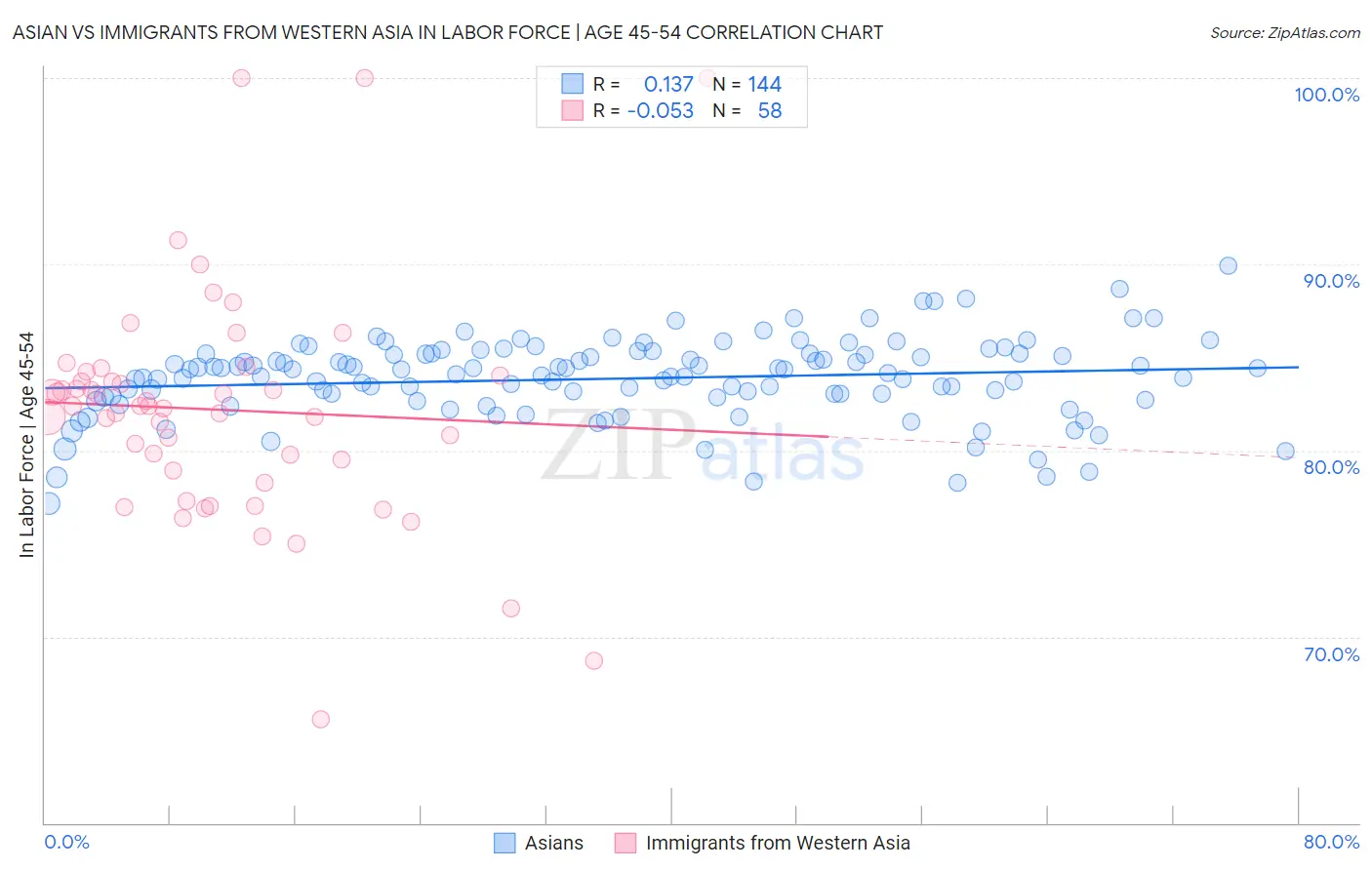 Asian vs Immigrants from Western Asia In Labor Force | Age 45-54