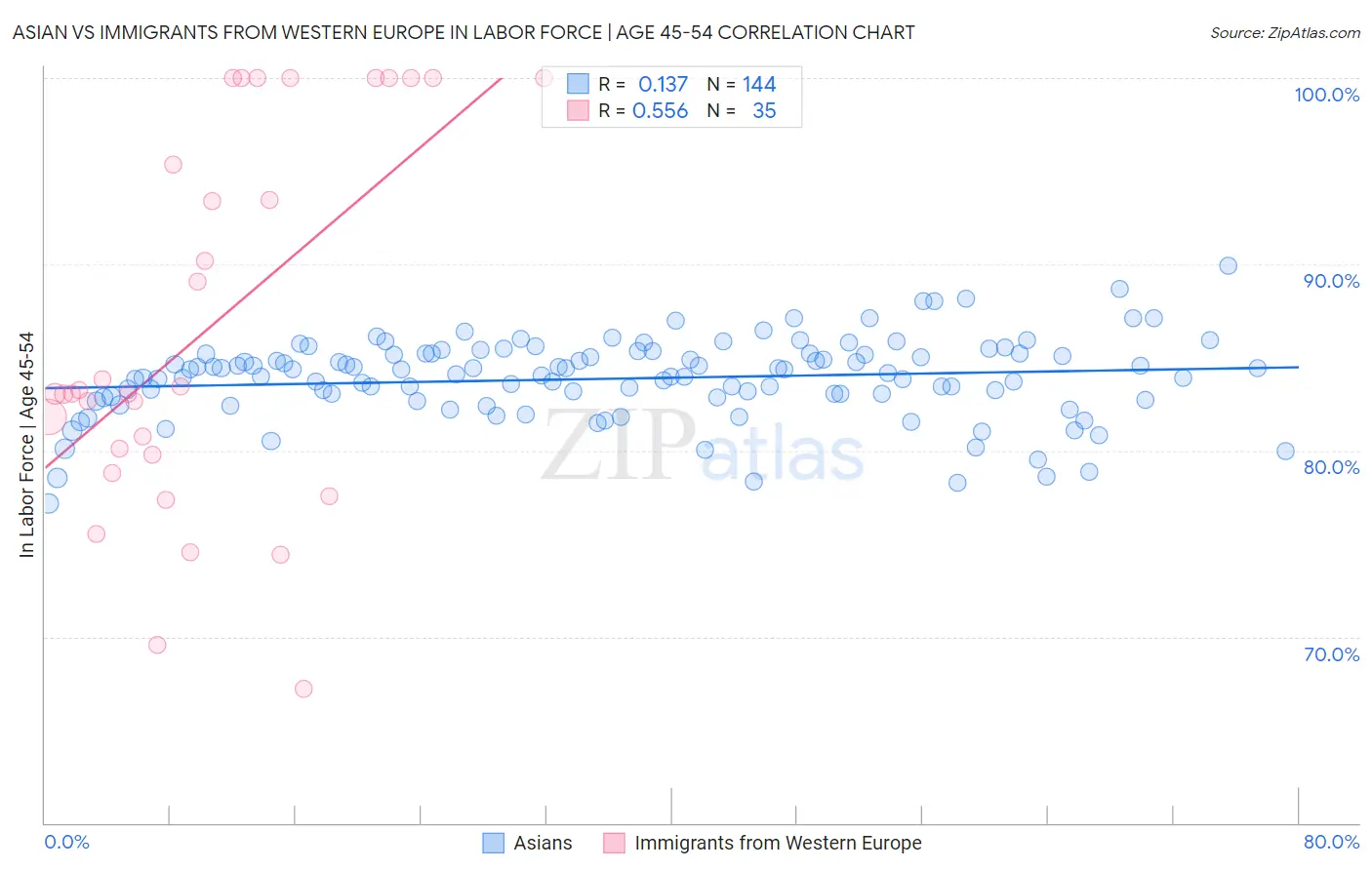 Asian vs Immigrants from Western Europe In Labor Force | Age 45-54