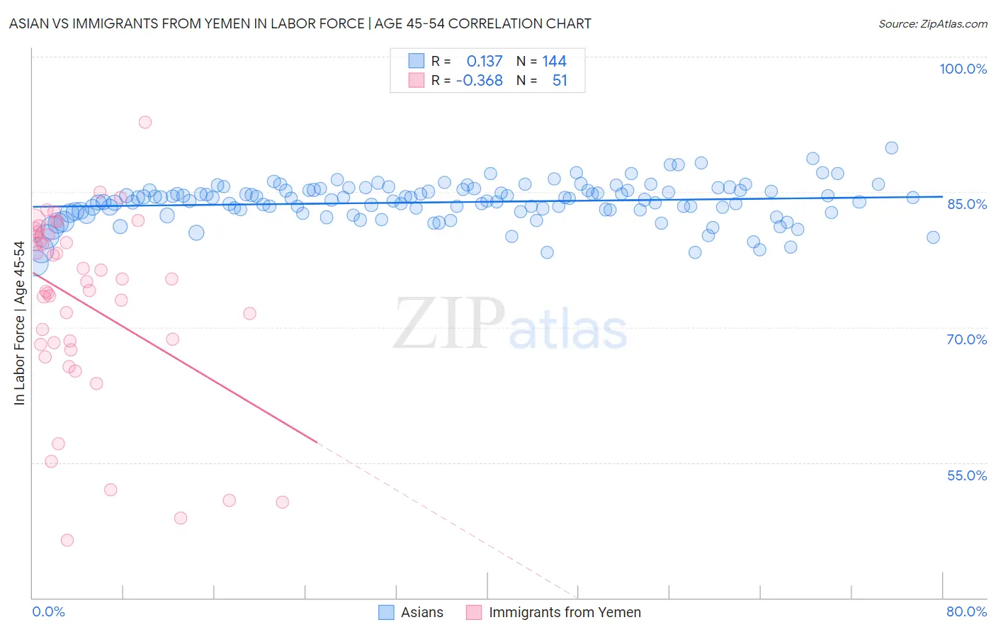 Asian vs Immigrants from Yemen In Labor Force | Age 45-54