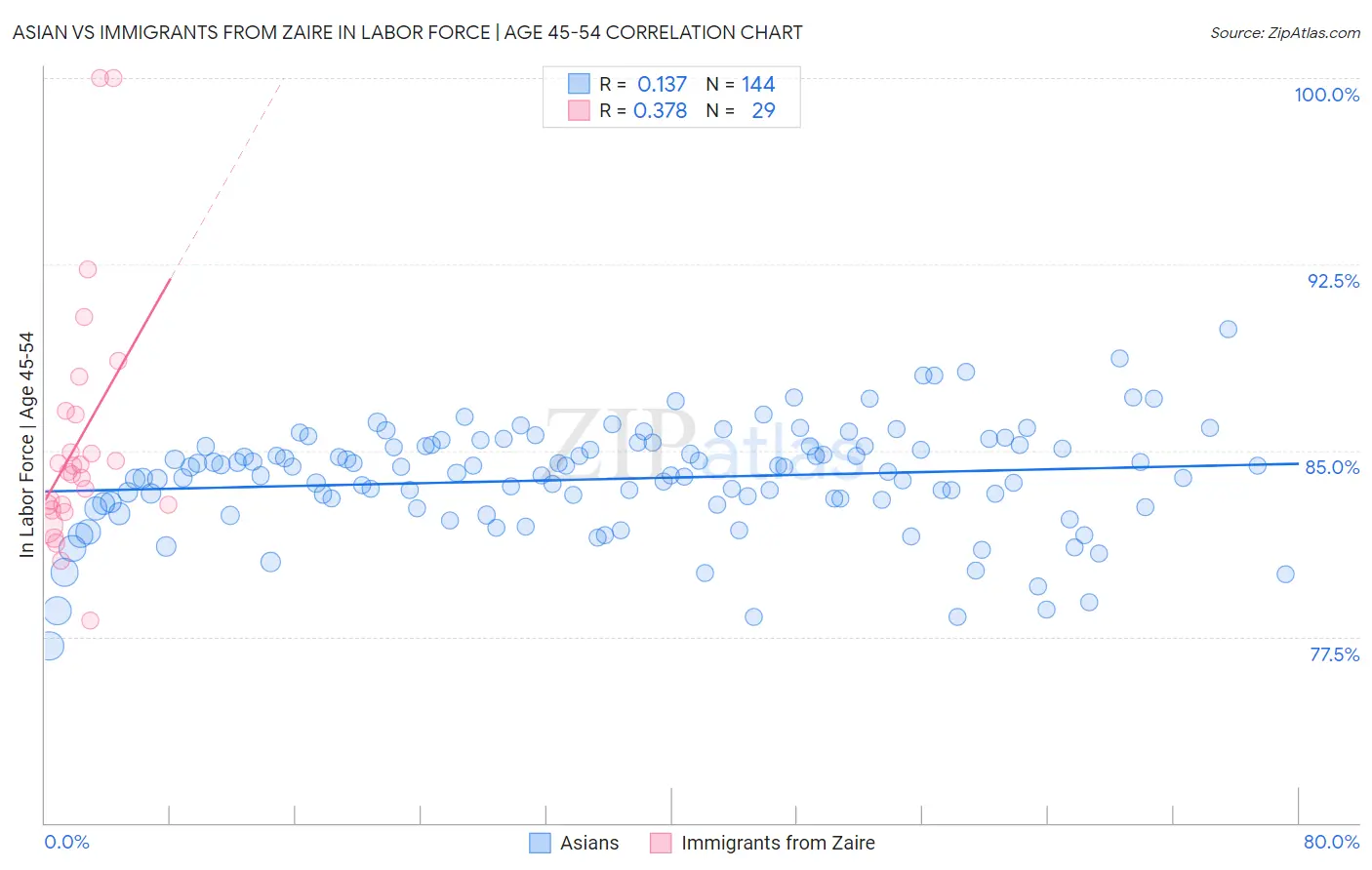 Asian vs Immigrants from Zaire In Labor Force | Age 45-54
