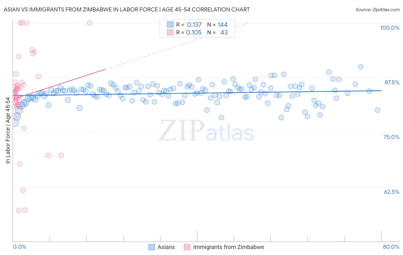 Asian vs Immigrants from Zimbabwe In Labor Force | Age 45-54
