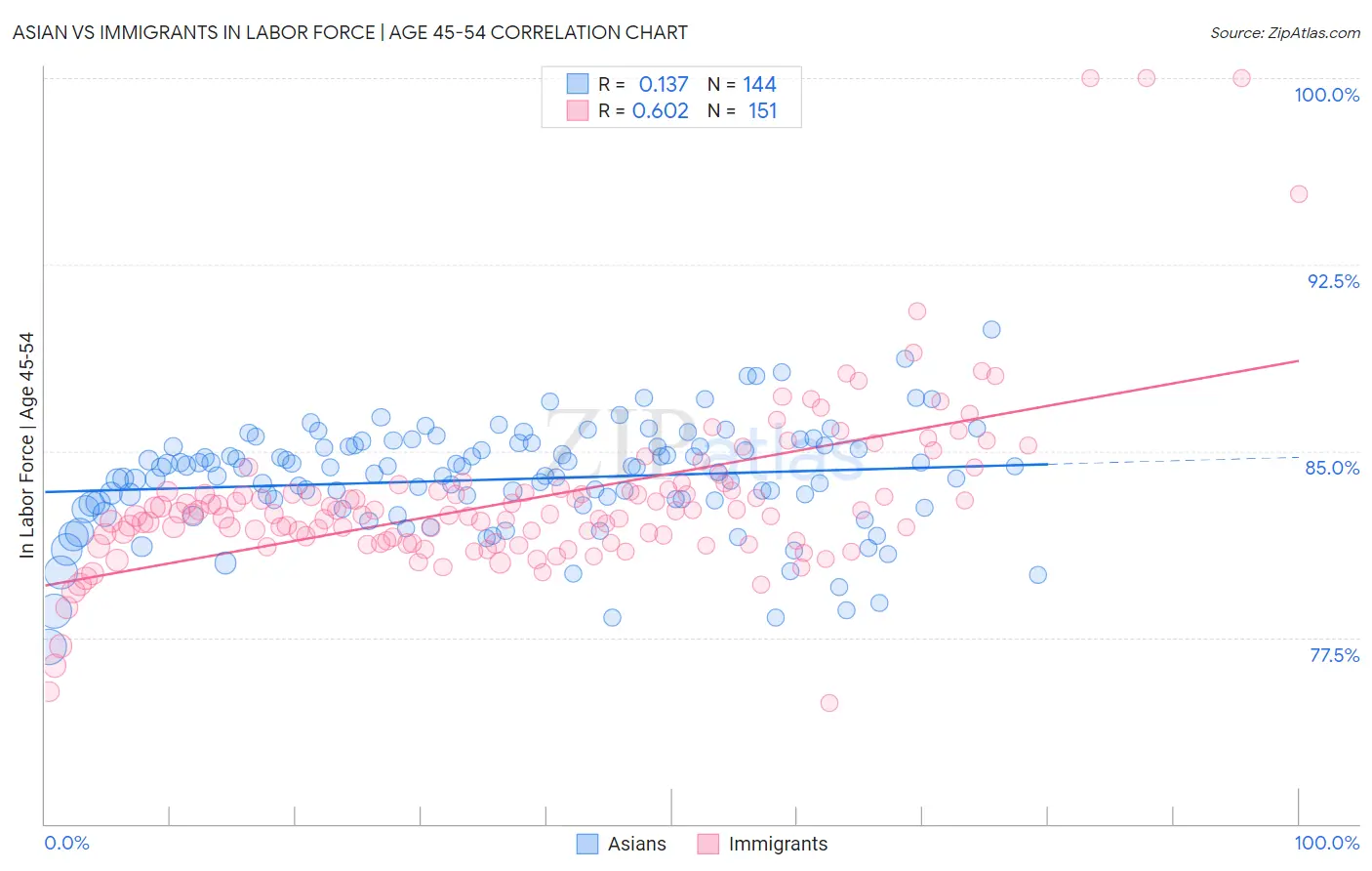 Asian vs Immigrants In Labor Force | Age 45-54