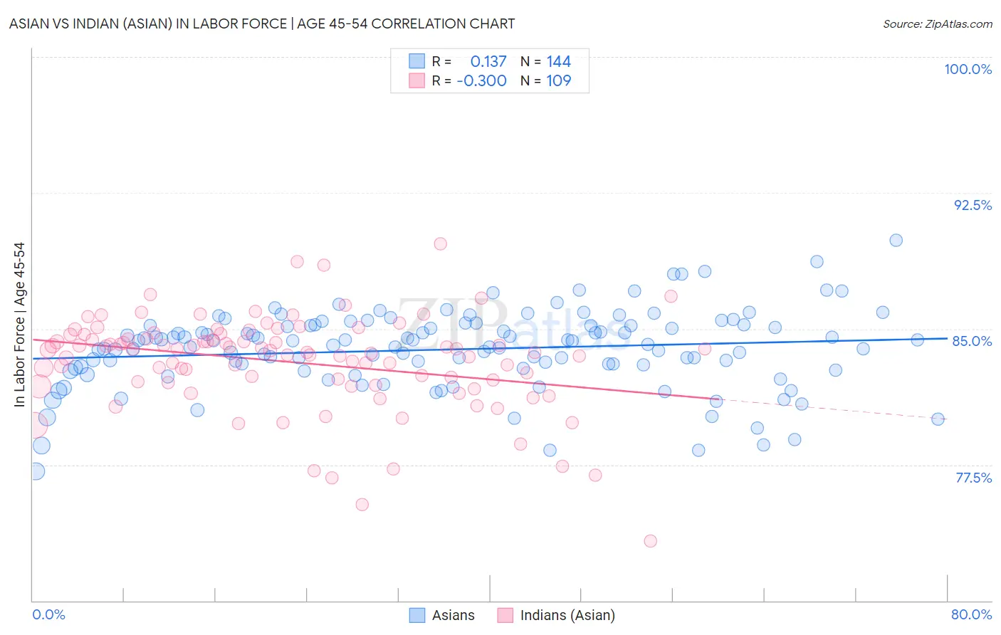 Asian vs Indian (Asian) In Labor Force | Age 45-54
