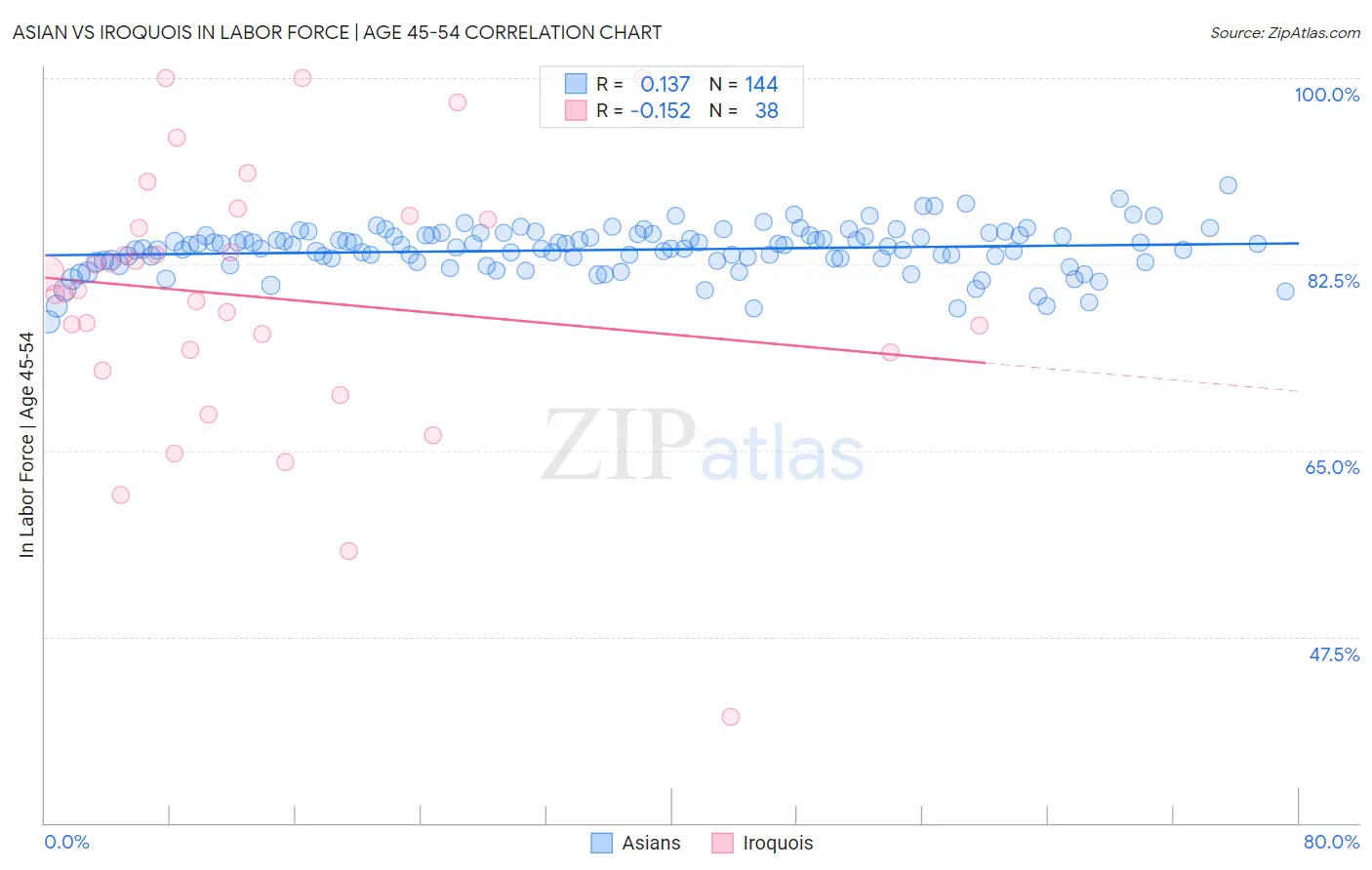 Asian vs Iroquois In Labor Force | Age 45-54