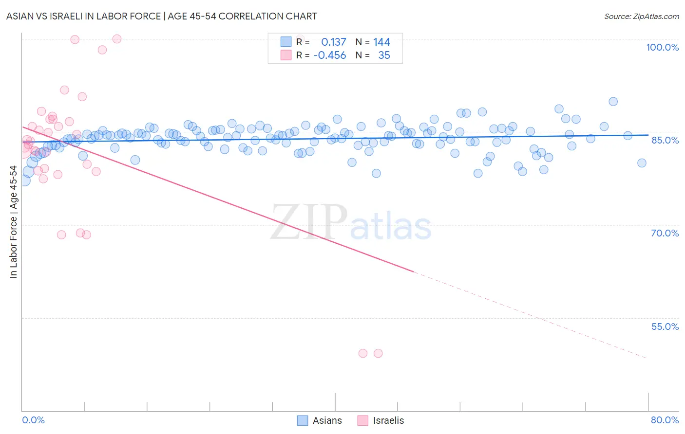 Asian vs Israeli In Labor Force | Age 45-54