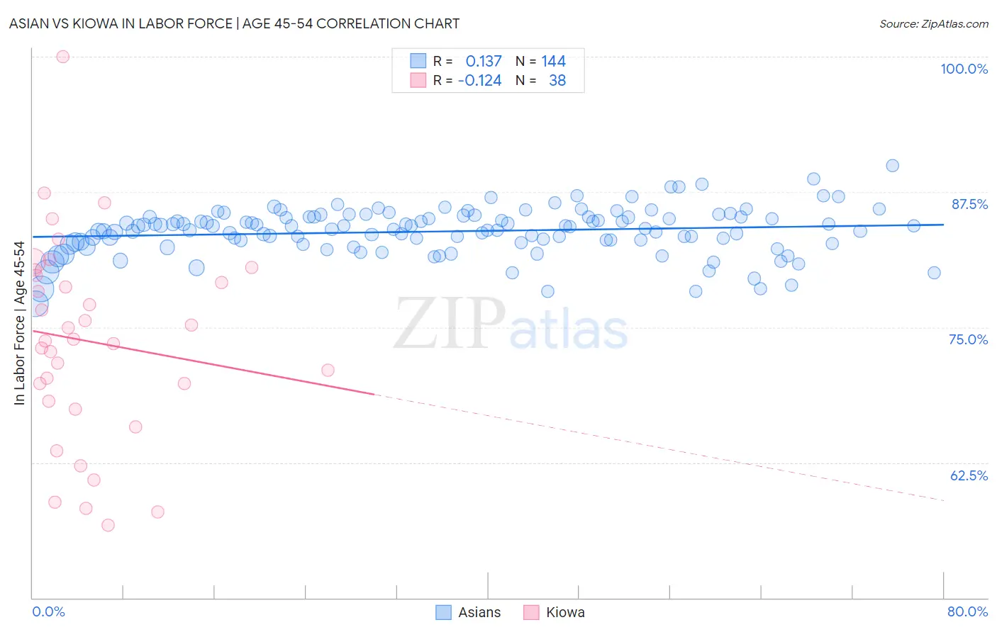 Asian vs Kiowa In Labor Force | Age 45-54