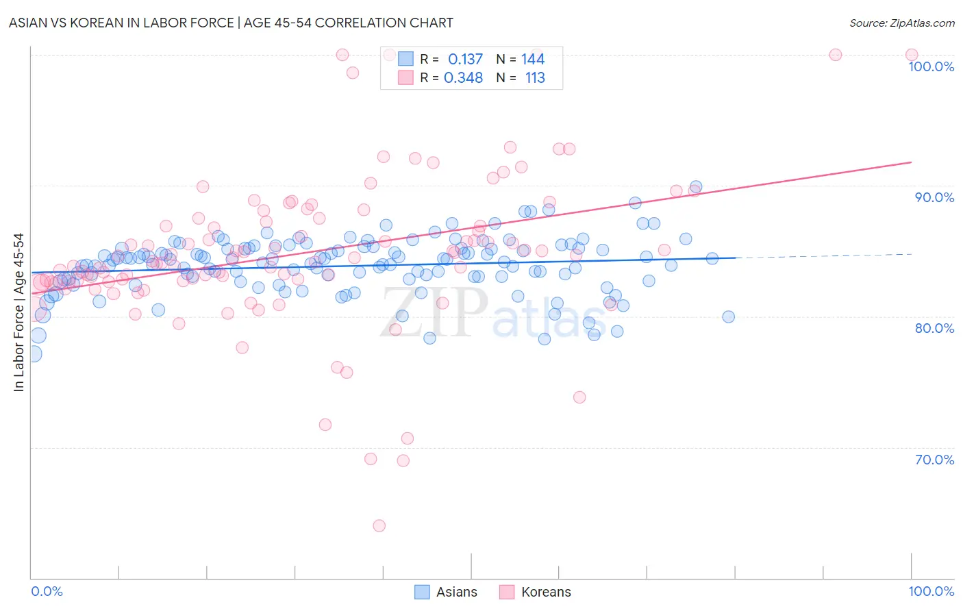 Asian vs Korean In Labor Force | Age 45-54