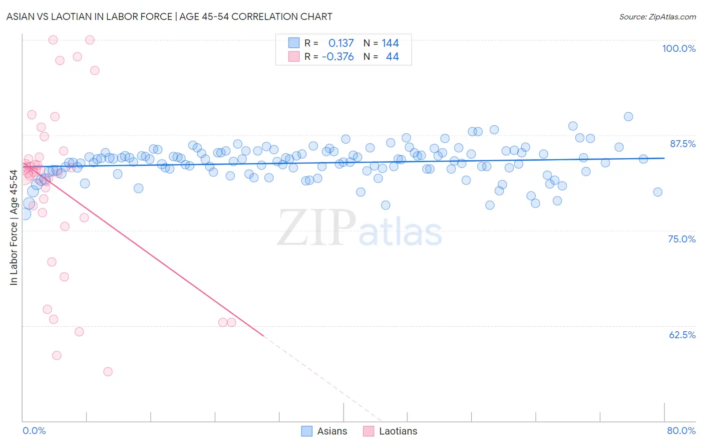 Asian vs Laotian In Labor Force | Age 45-54