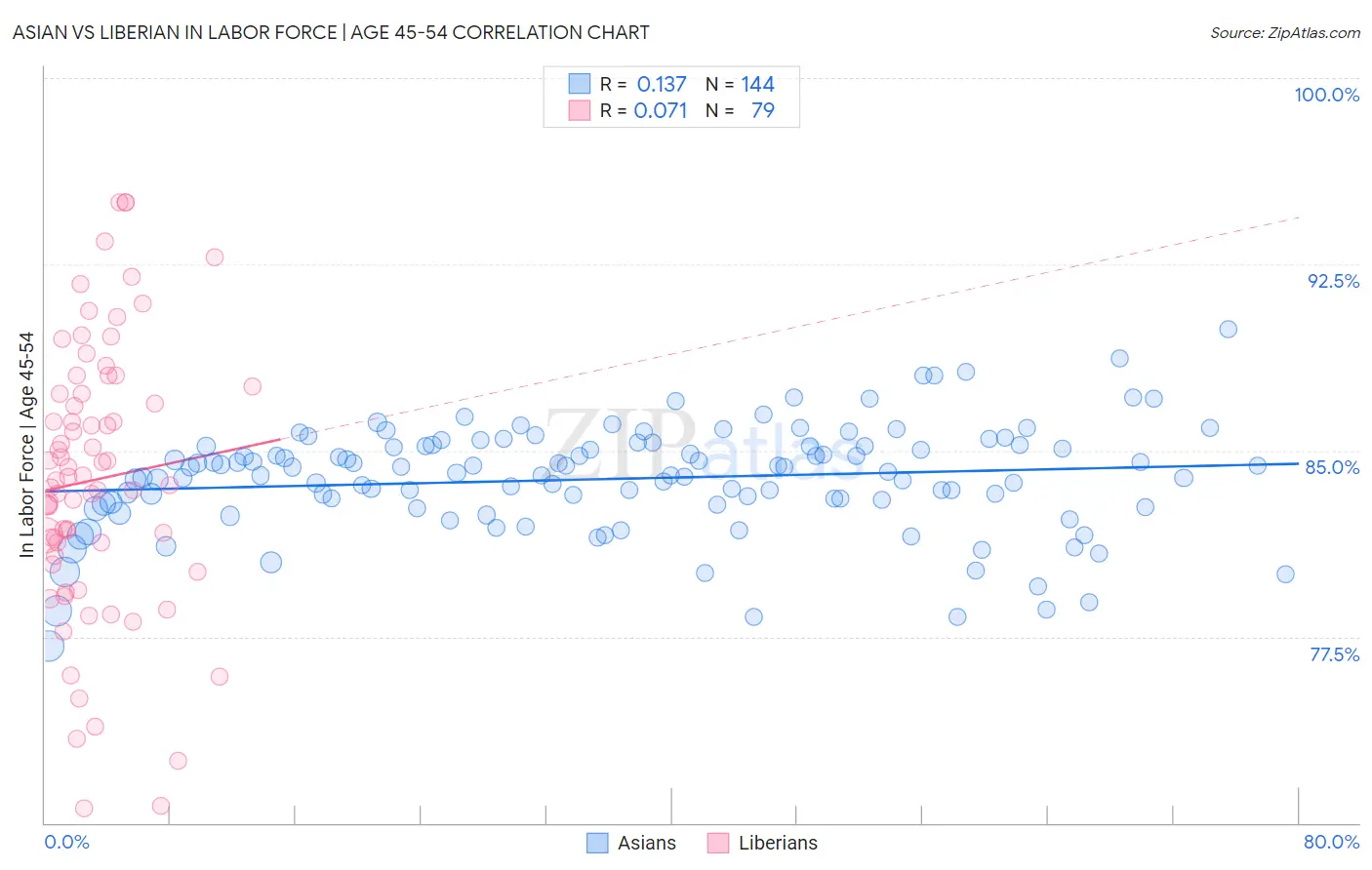 Asian vs Liberian In Labor Force | Age 45-54