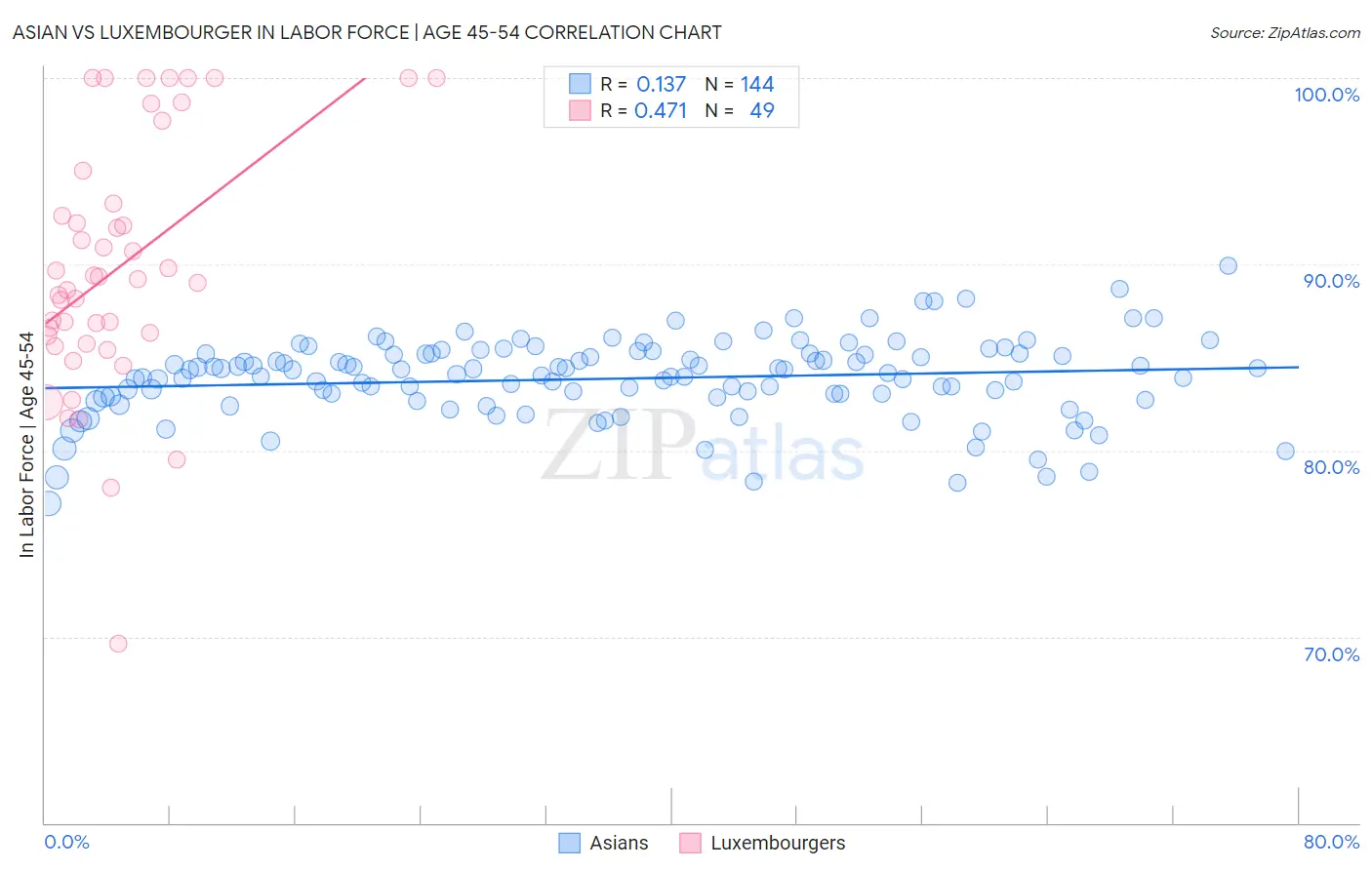 Asian vs Luxembourger In Labor Force | Age 45-54