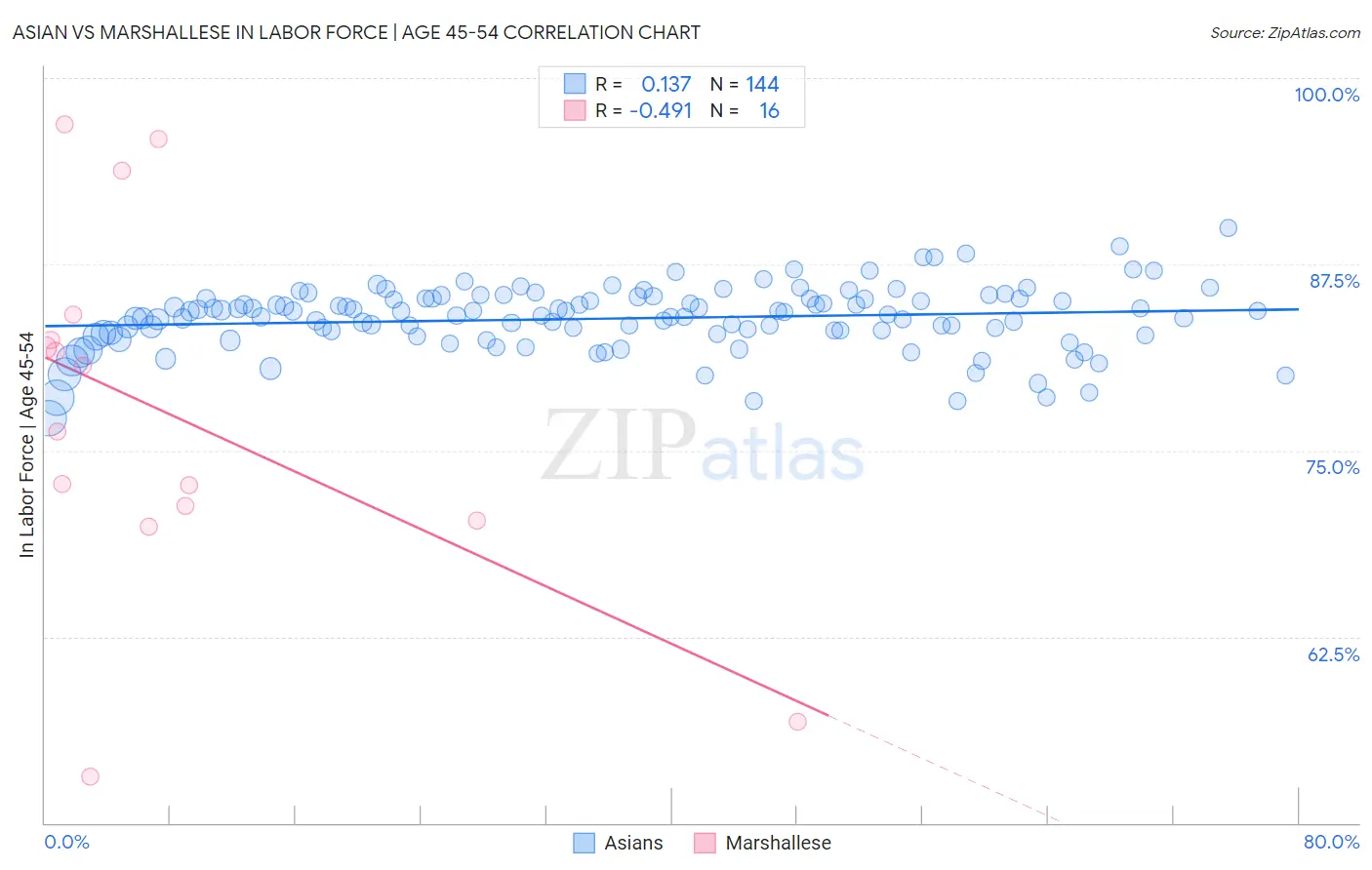 Asian vs Marshallese In Labor Force | Age 45-54