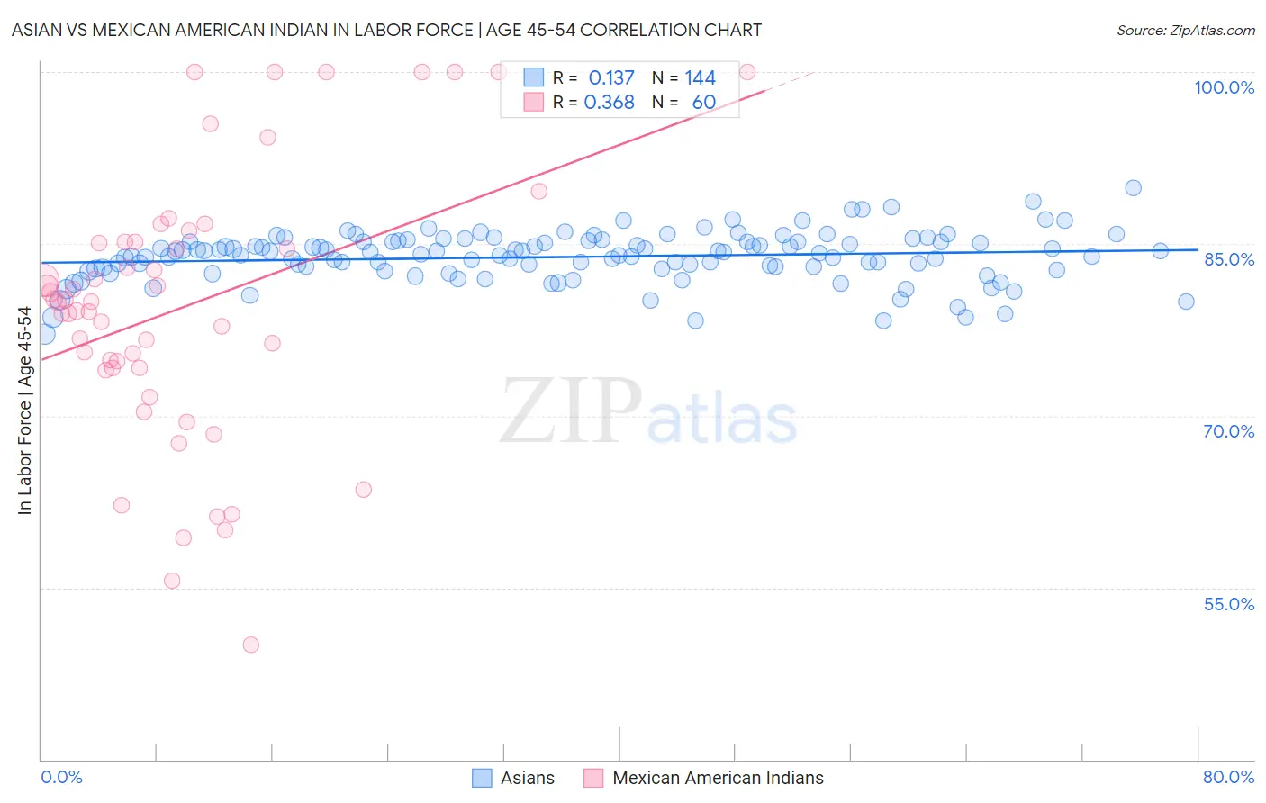 Asian vs Mexican American Indian In Labor Force | Age 45-54