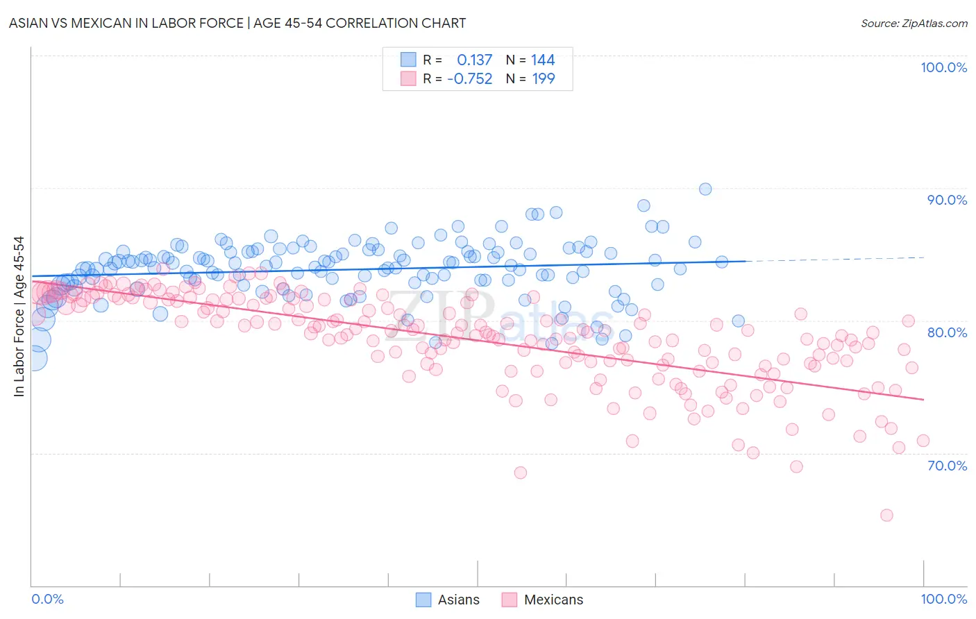 Asian vs Mexican In Labor Force | Age 45-54
