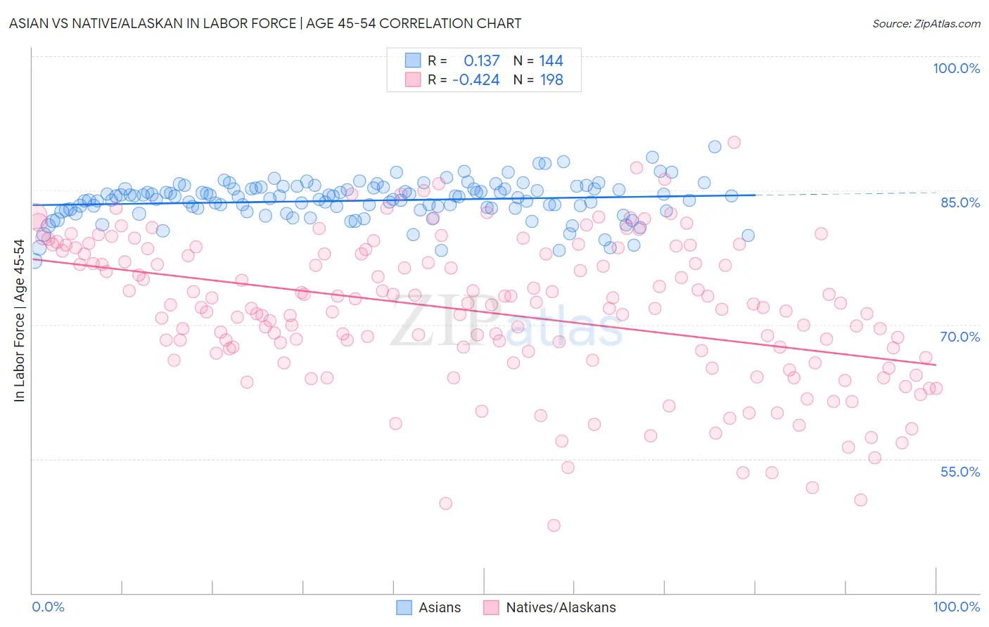 Asian vs Native/Alaskan In Labor Force | Age 45-54