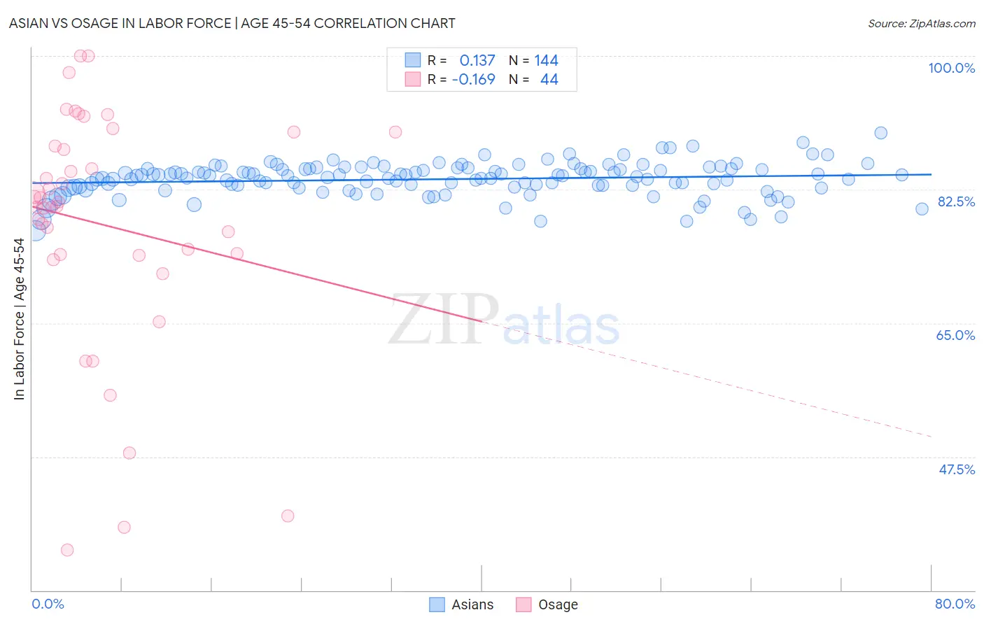 Asian vs Osage In Labor Force | Age 45-54