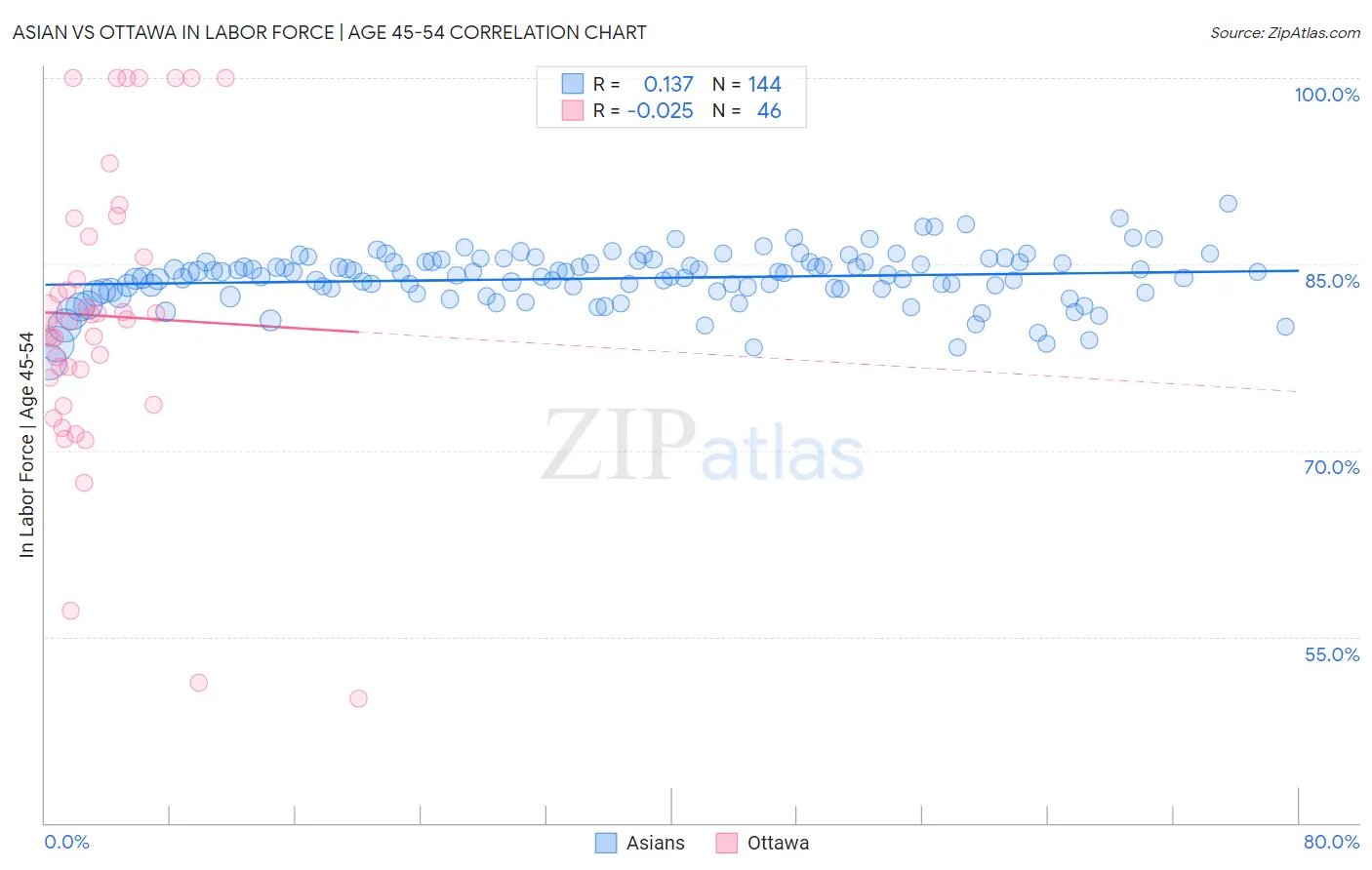 Asian vs Ottawa In Labor Force | Age 45-54