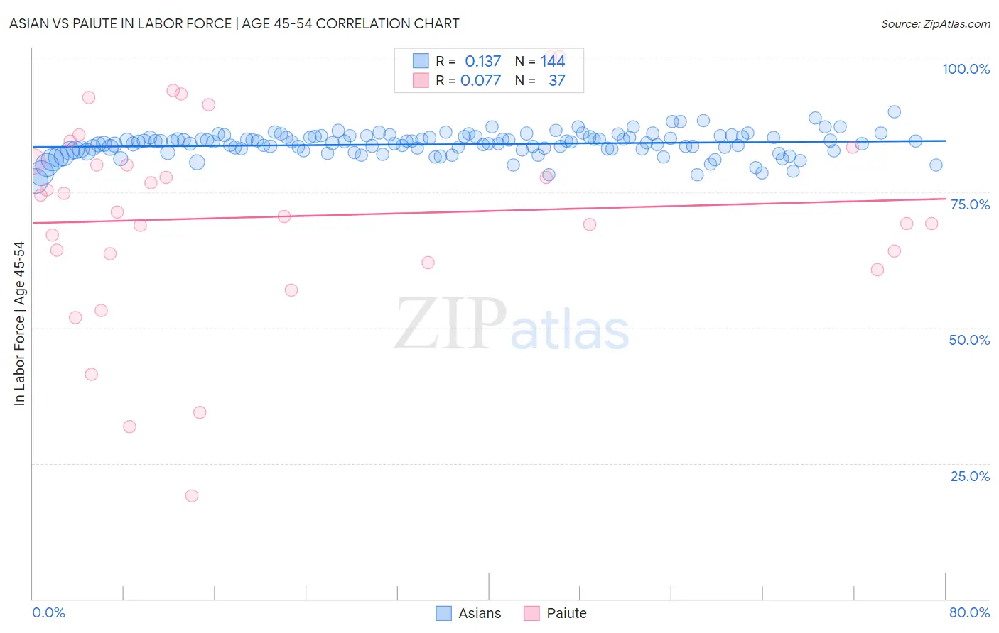 Asian vs Paiute In Labor Force | Age 45-54