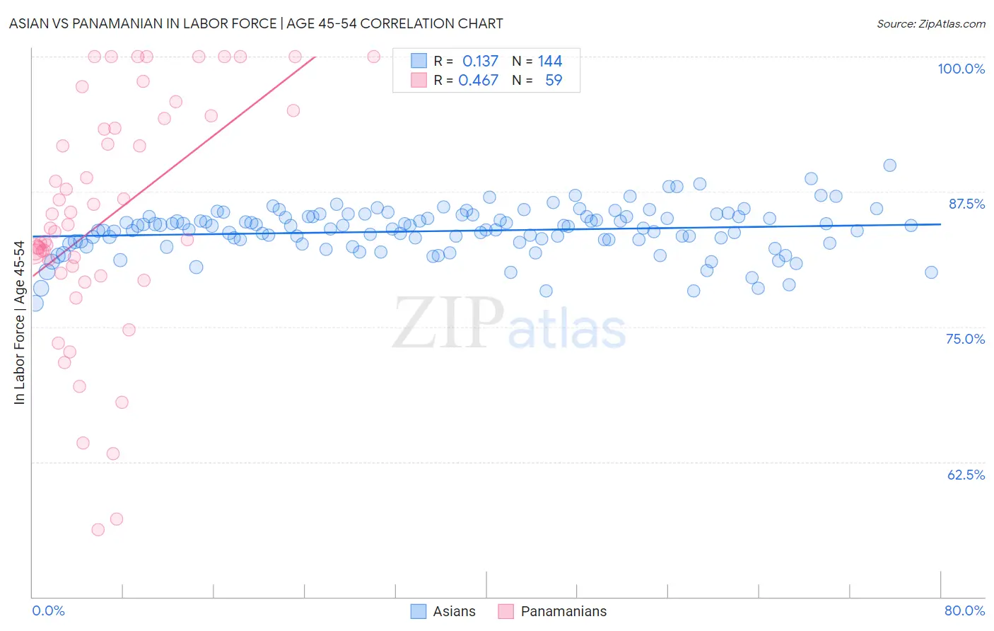 Asian vs Panamanian In Labor Force | Age 45-54