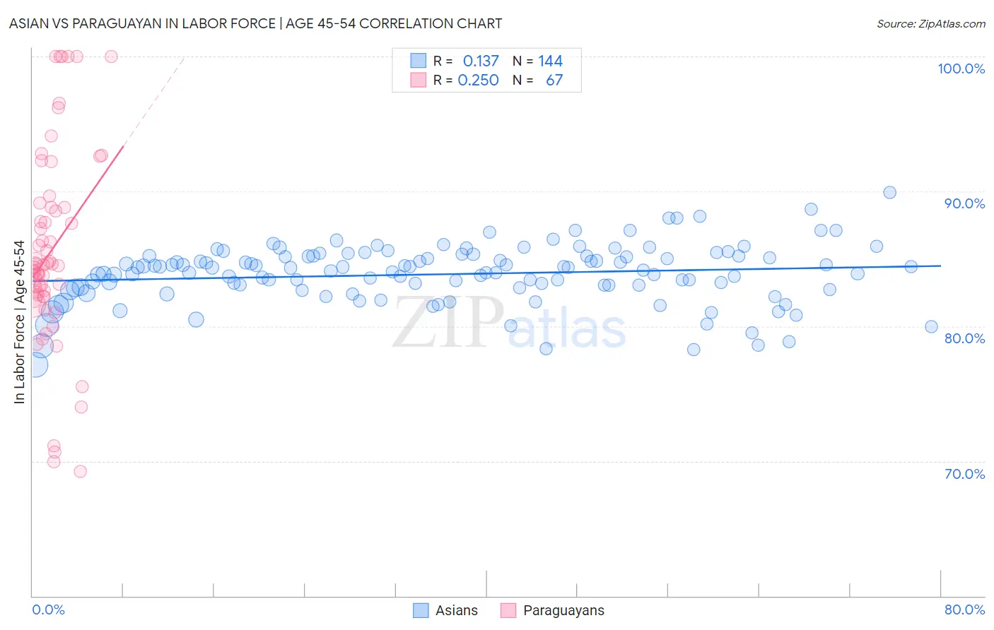 Asian vs Paraguayan In Labor Force | Age 45-54