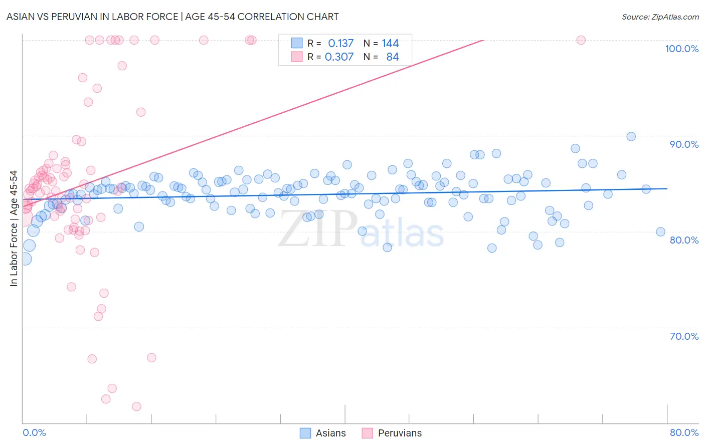Asian vs Peruvian In Labor Force | Age 45-54
