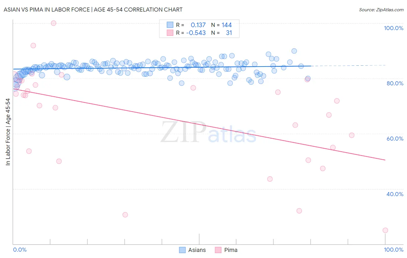 Asian vs Pima In Labor Force | Age 45-54