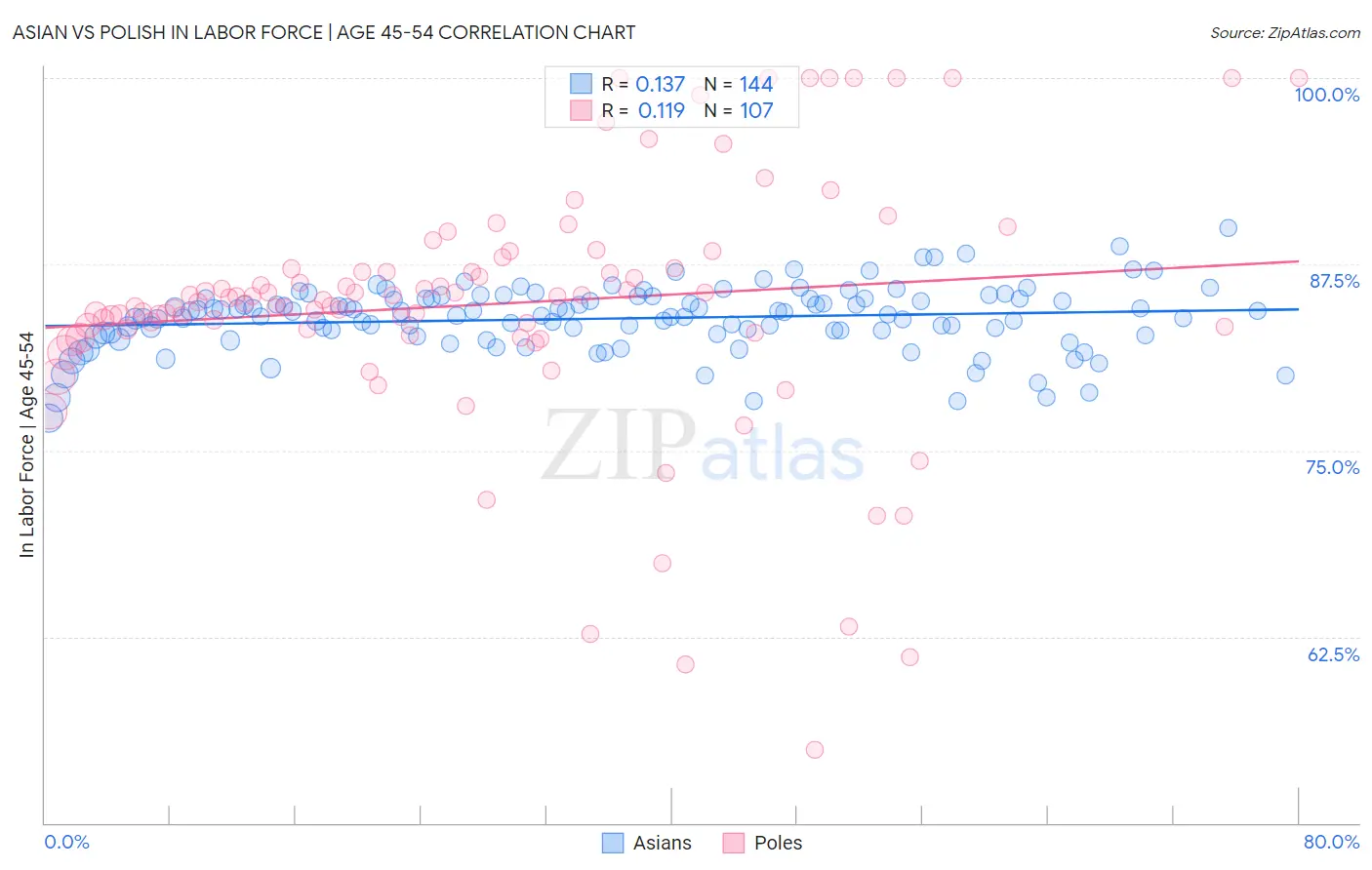 Asian vs Polish In Labor Force | Age 45-54
