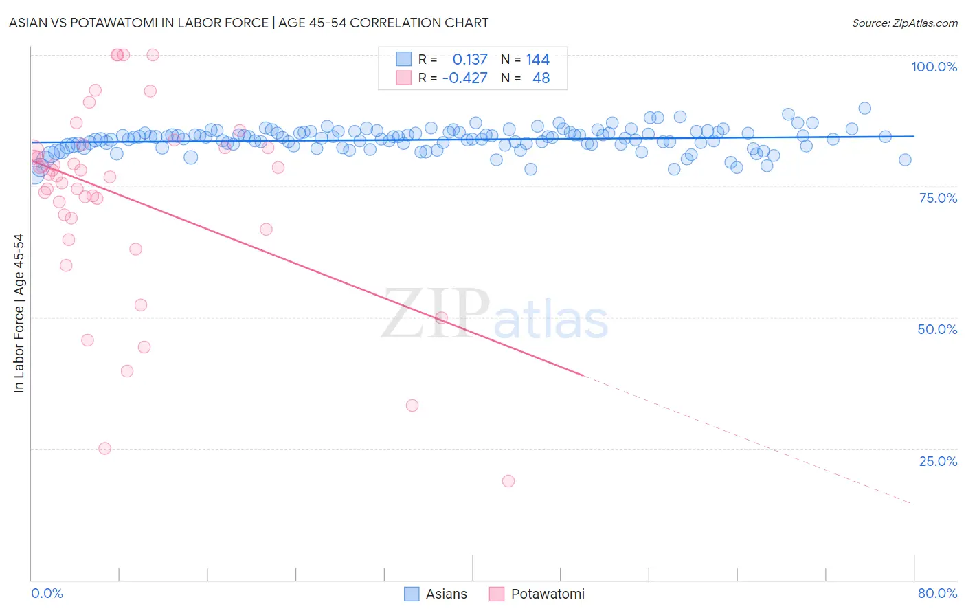 Asian vs Potawatomi In Labor Force | Age 45-54