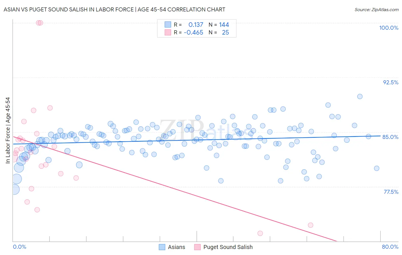 Asian vs Puget Sound Salish In Labor Force | Age 45-54