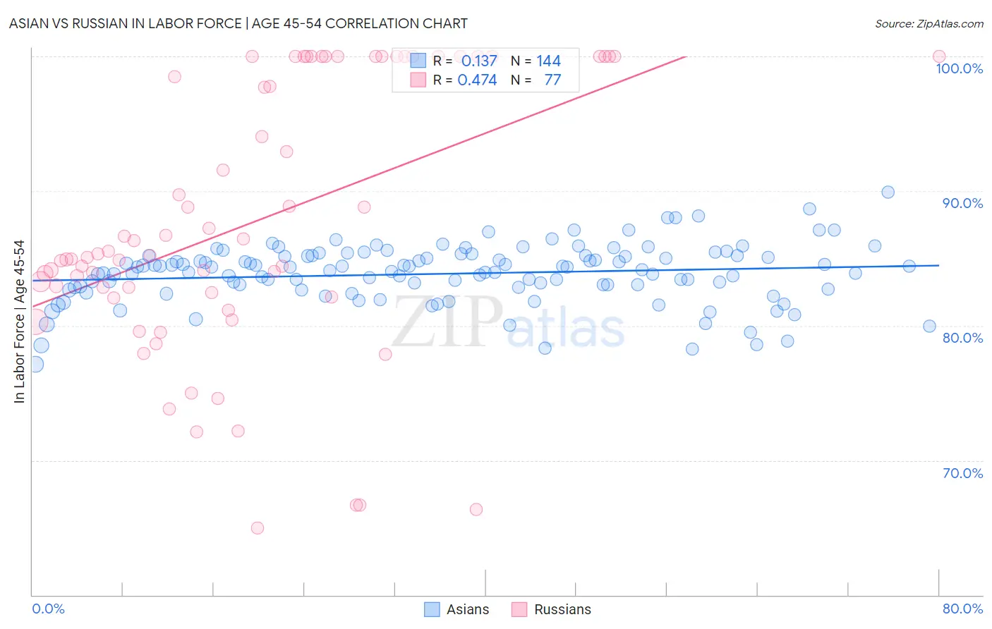 Asian vs Russian In Labor Force | Age 45-54