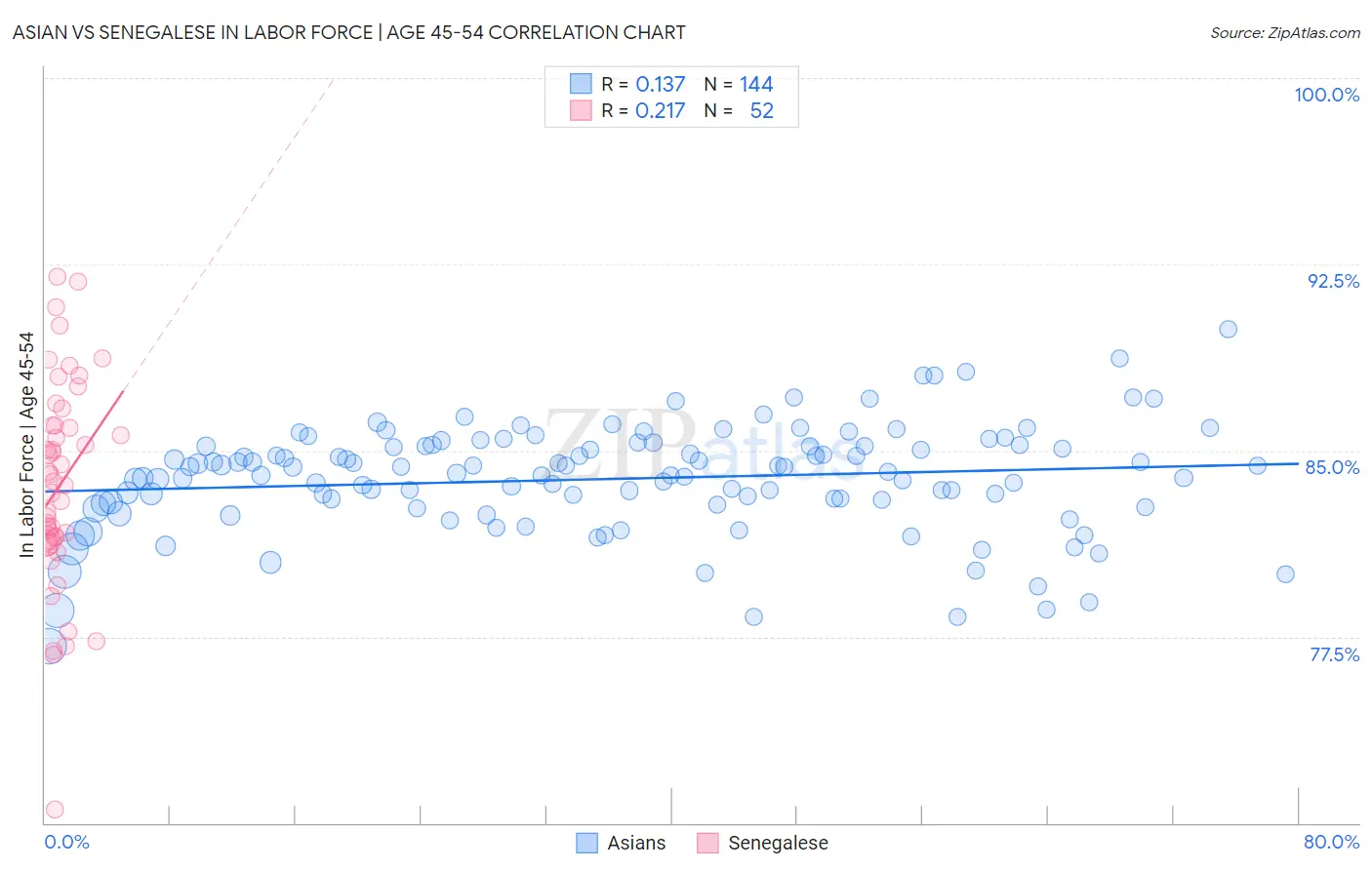 Asian vs Senegalese In Labor Force | Age 45-54