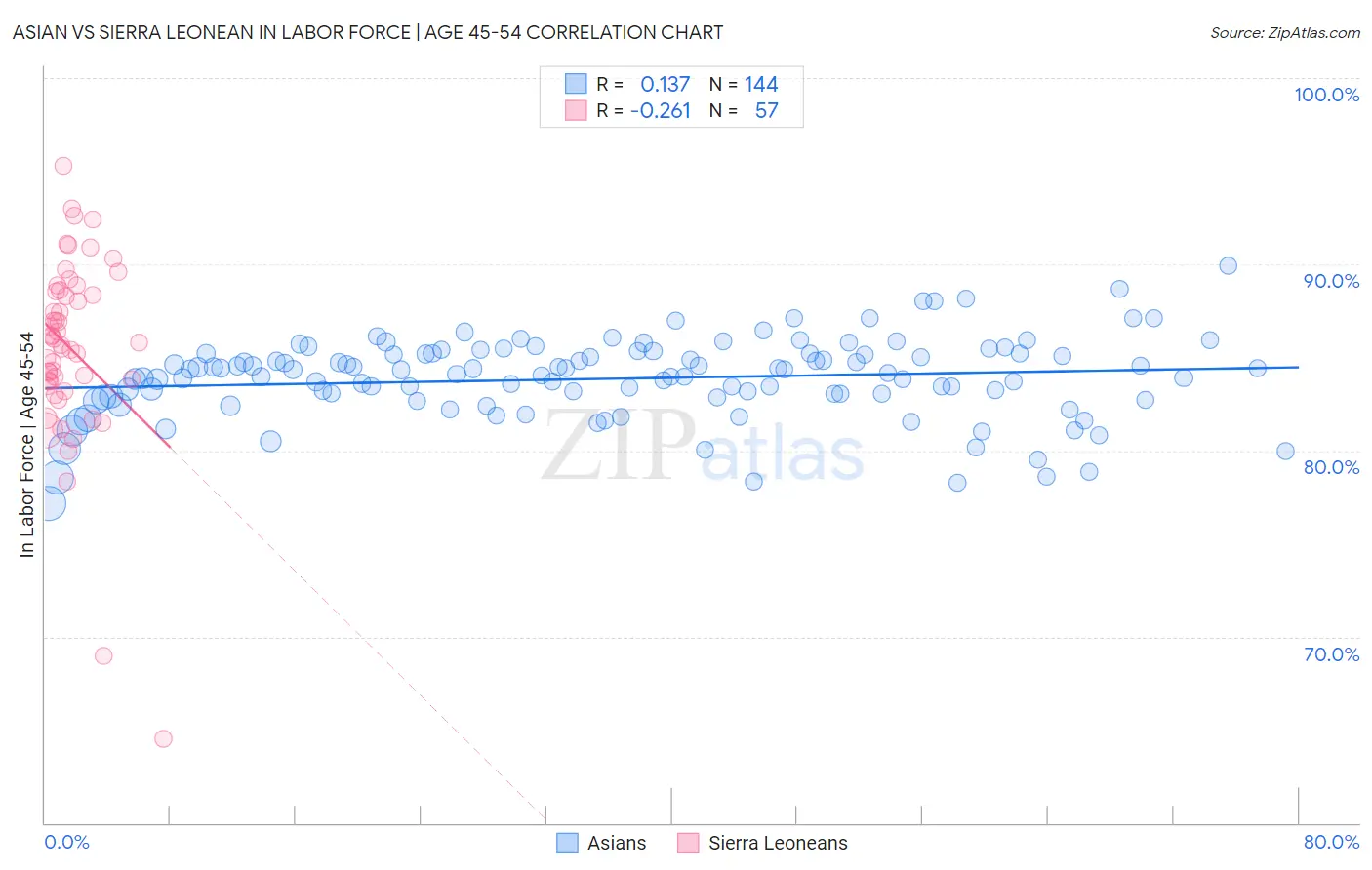 Asian vs Sierra Leonean In Labor Force | Age 45-54