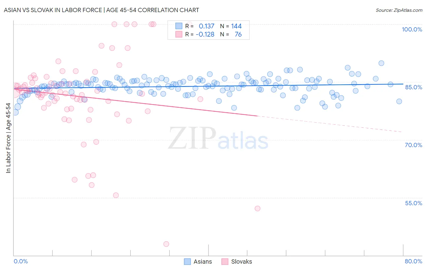 Asian vs Slovak In Labor Force | Age 45-54