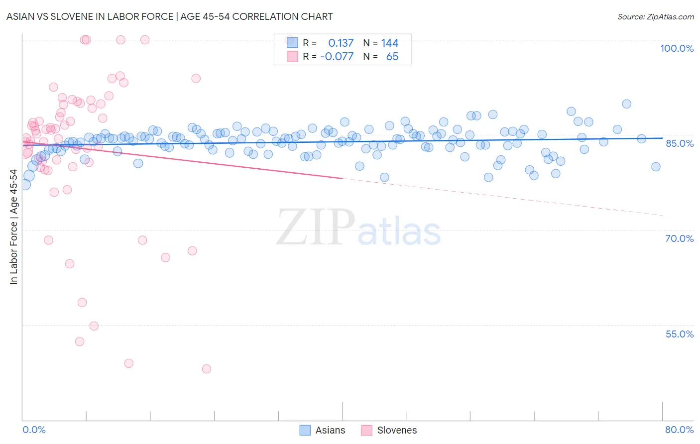 Asian vs Slovene In Labor Force | Age 45-54