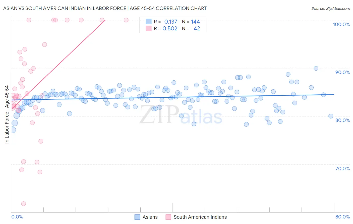 Asian vs South American Indian In Labor Force | Age 45-54